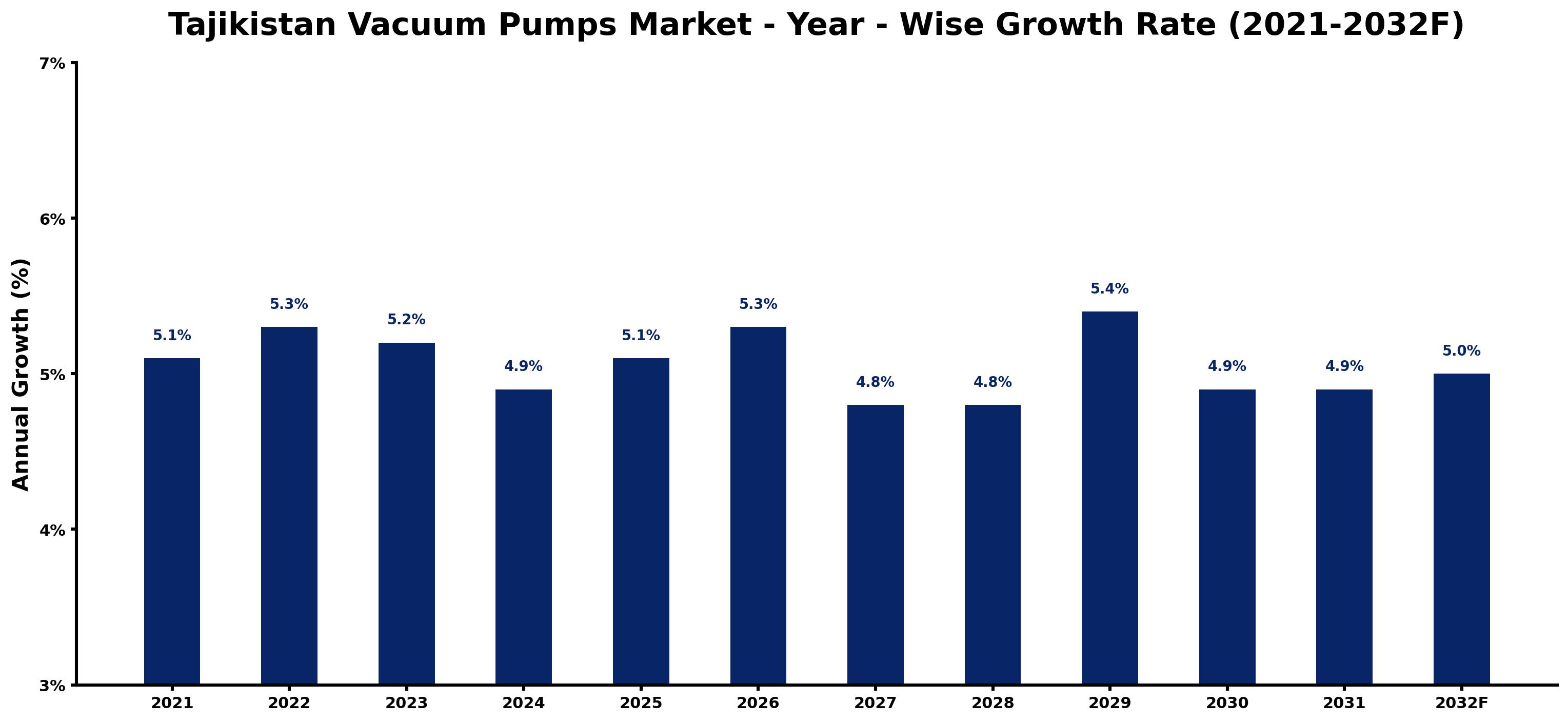 Tajikistan Vacuum Pumps Market Year-wise Growth Rate and Key Drivers