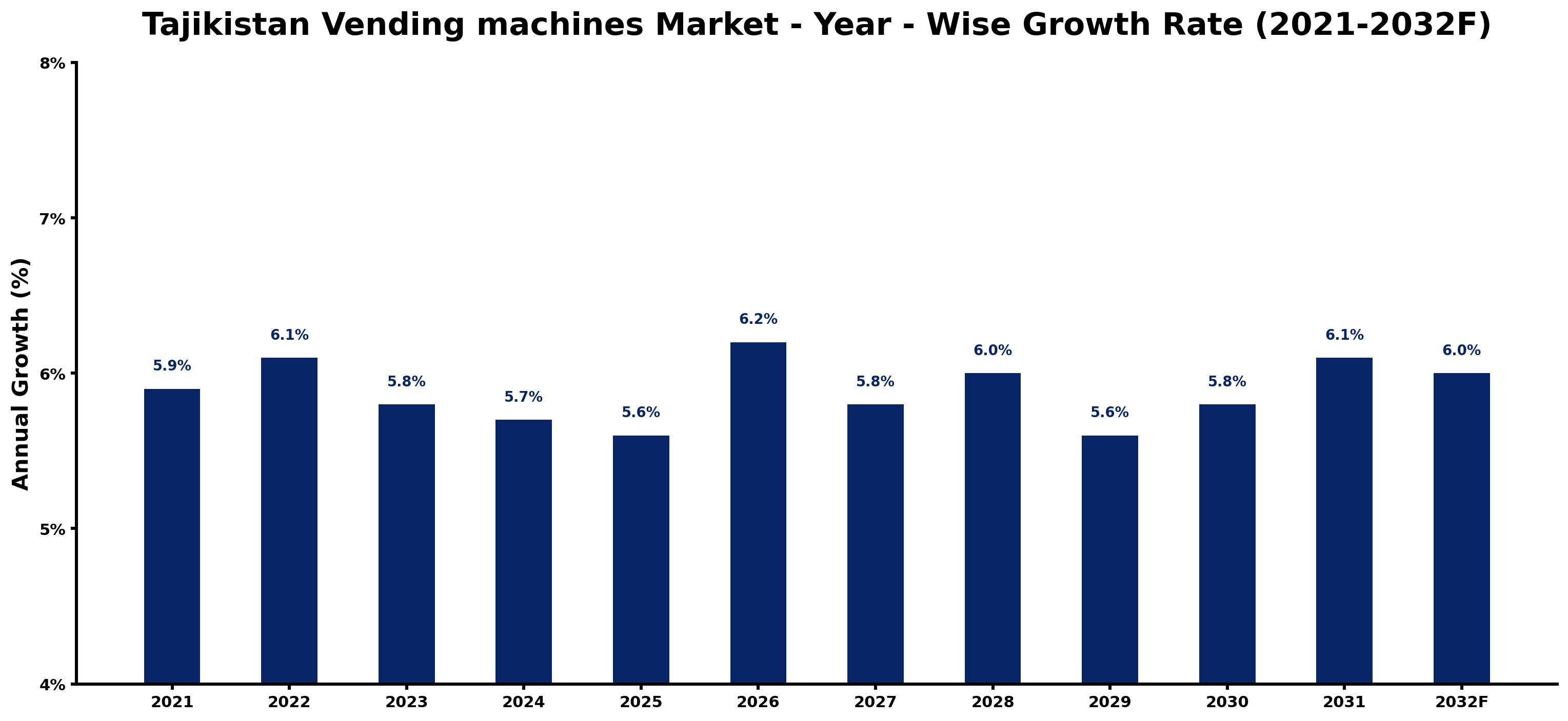 Tajikistan Vending machines Market Year-wise Growth Rate and Key Drivers