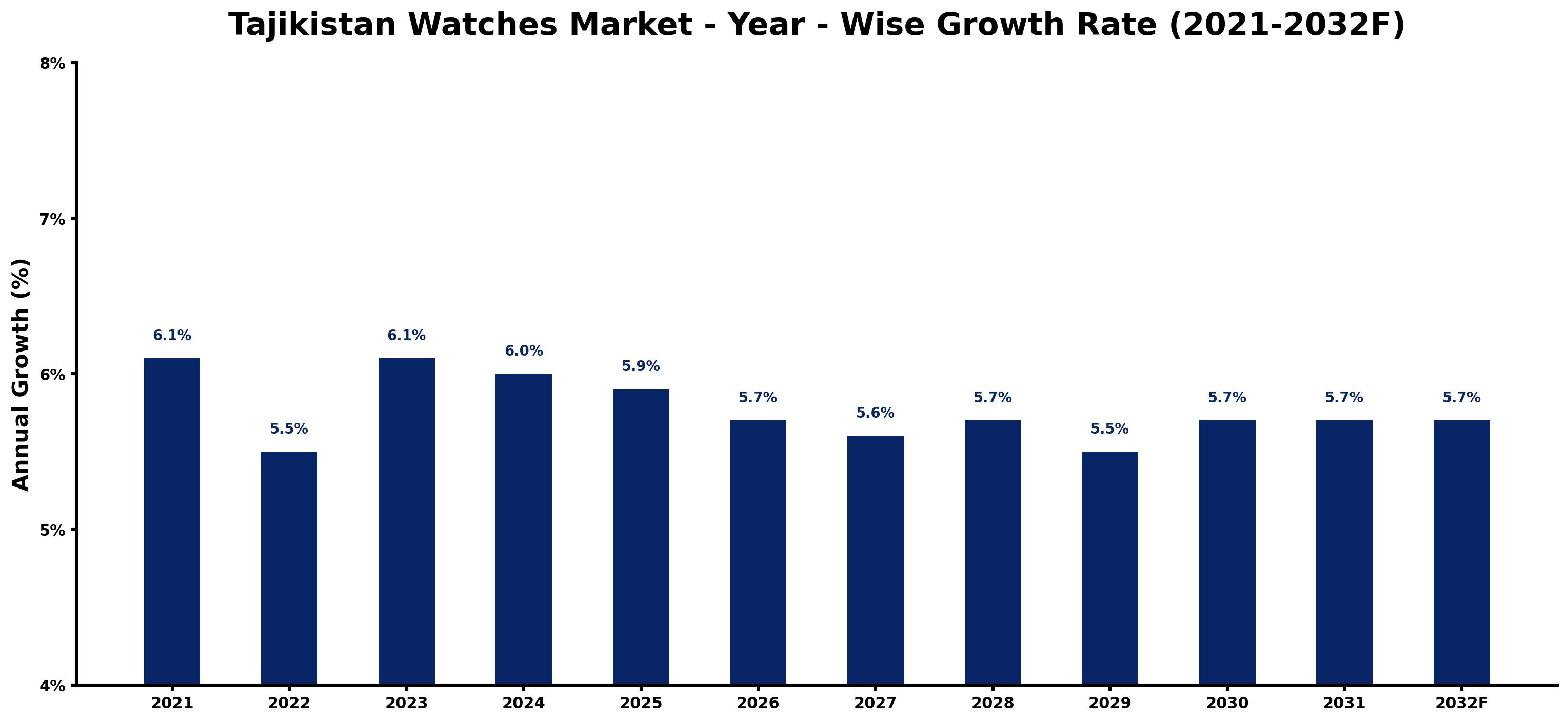 Tajikistan Watches Market Year-wise Growth Rate and Key Drivers