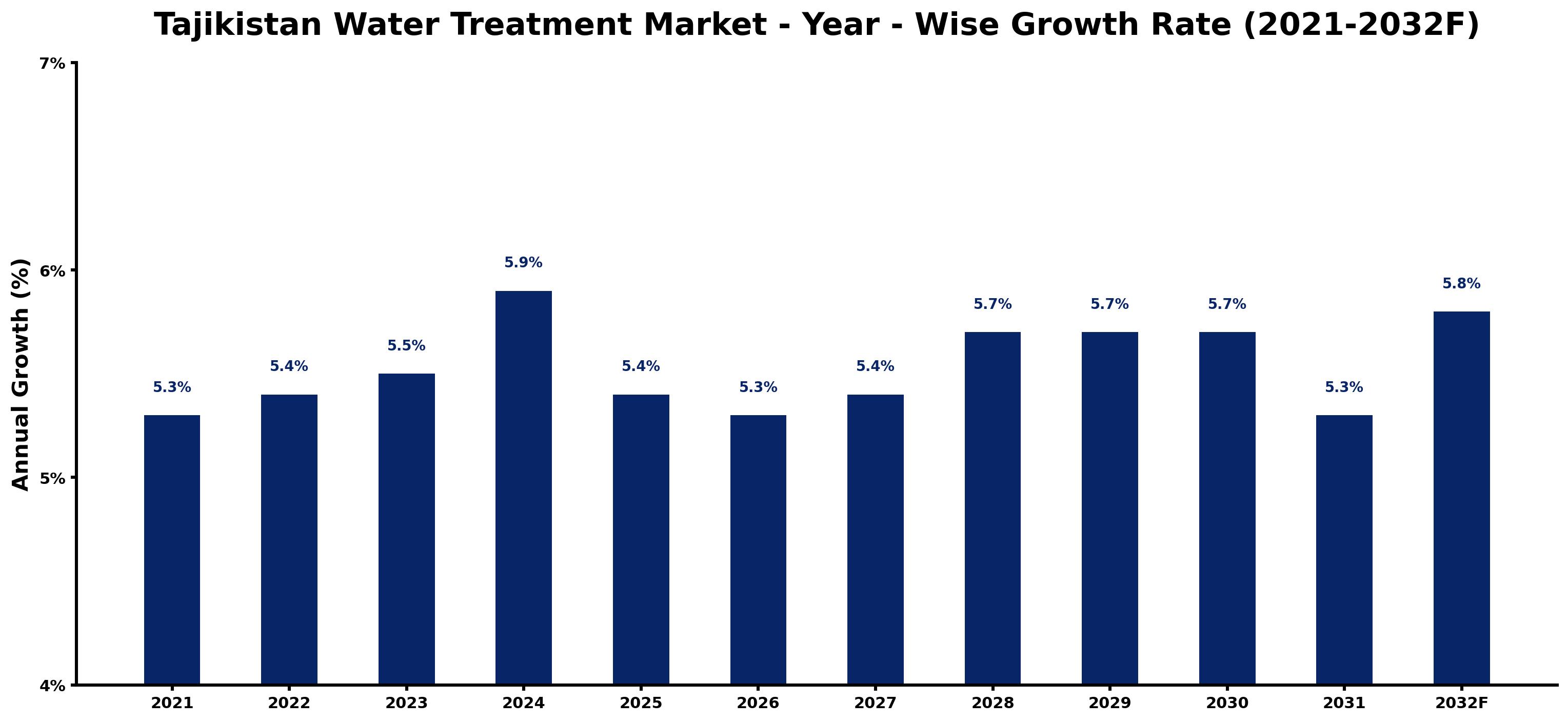 Tajikistan Water Treatment Market Year-wise Growth Rate and Key Drivers
