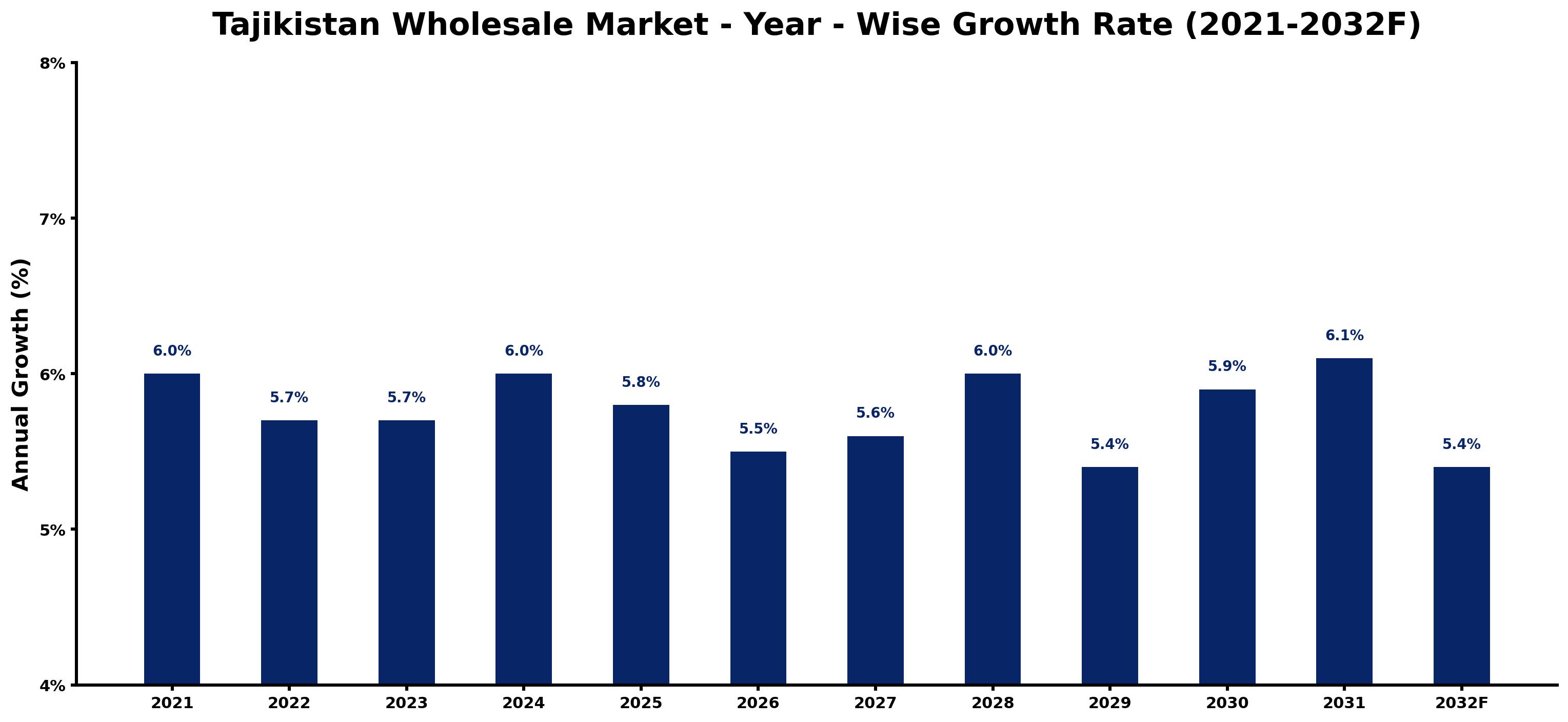 Tajikistan Wholesale Market Year-wise Growth Rate and Key Drivers