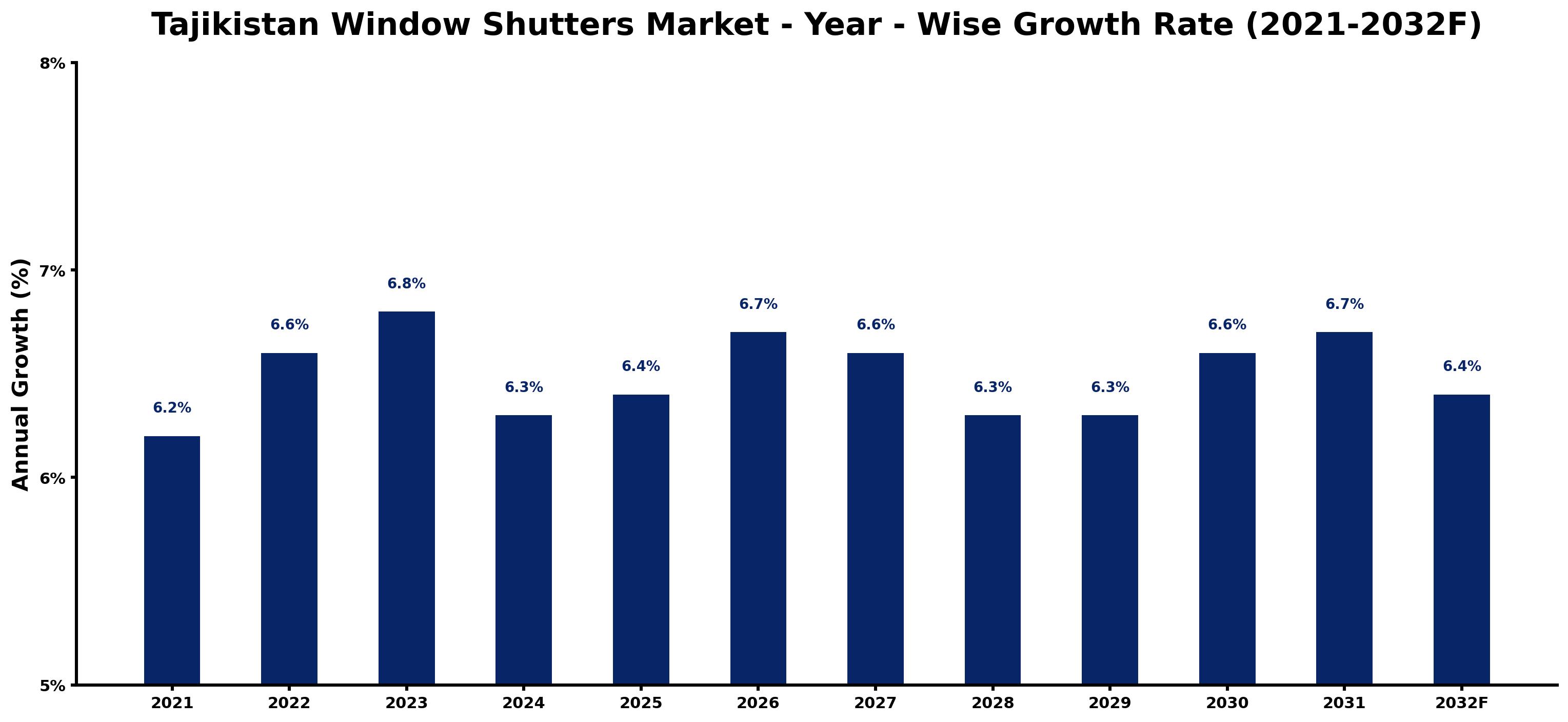 Tajikistan Window Shutters Market Year-wise Growth Rate and Key Drivers