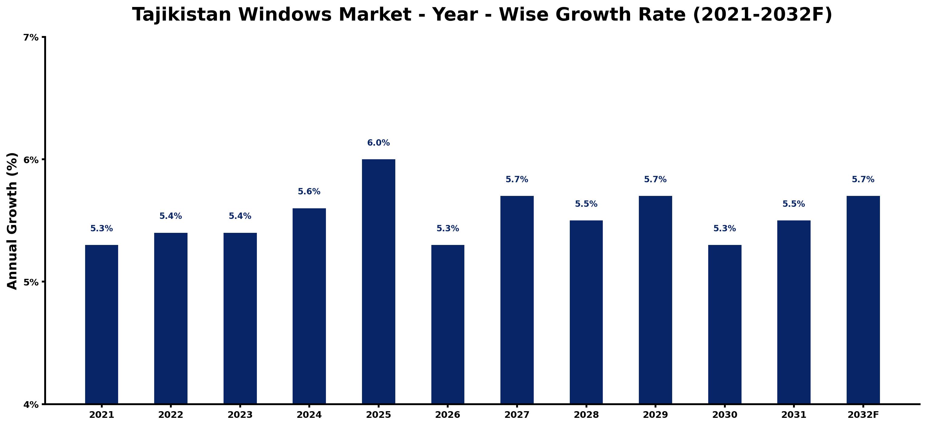 Tajikistan Windows Market Year-wise Growth Rate and Key Drivers