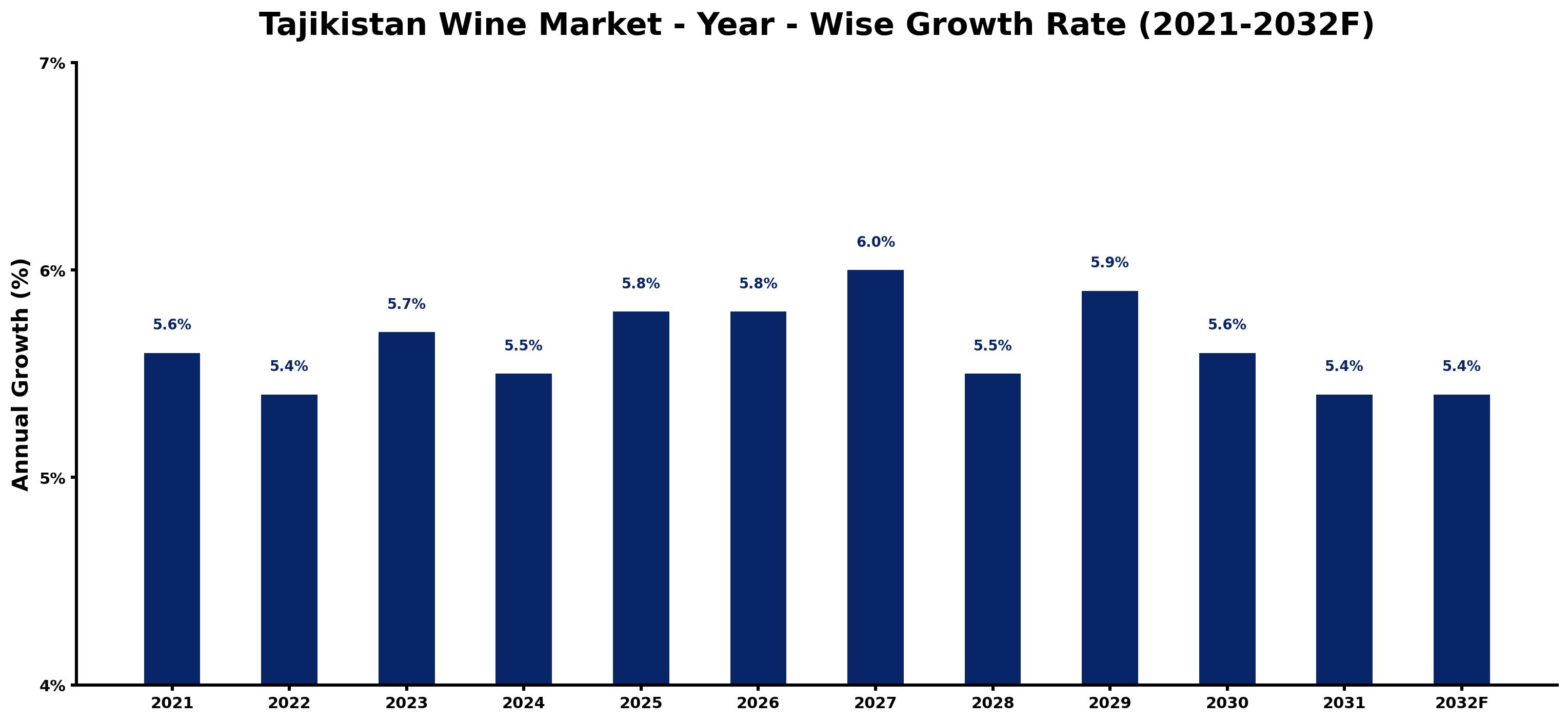 Tajikistan Wine Market Year-wise Growth Rate and Key Drivers