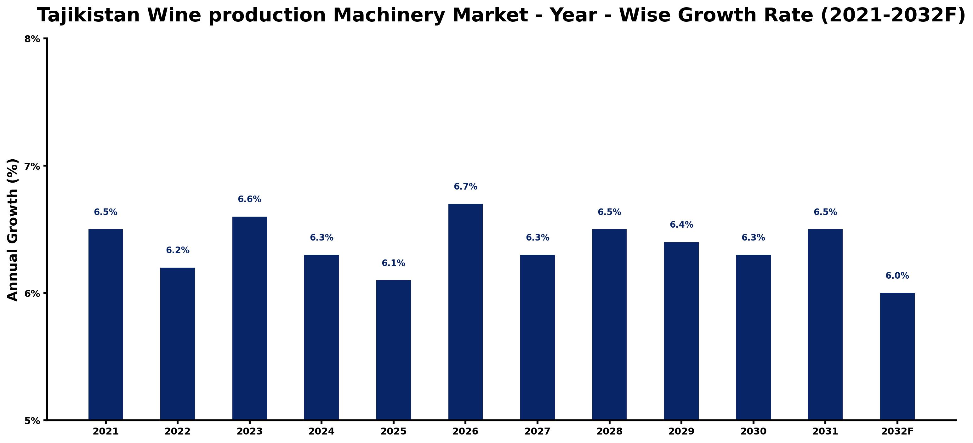 Tajikistan Wine production Machinery Market Year-wise Growth Rate and Key Drivers