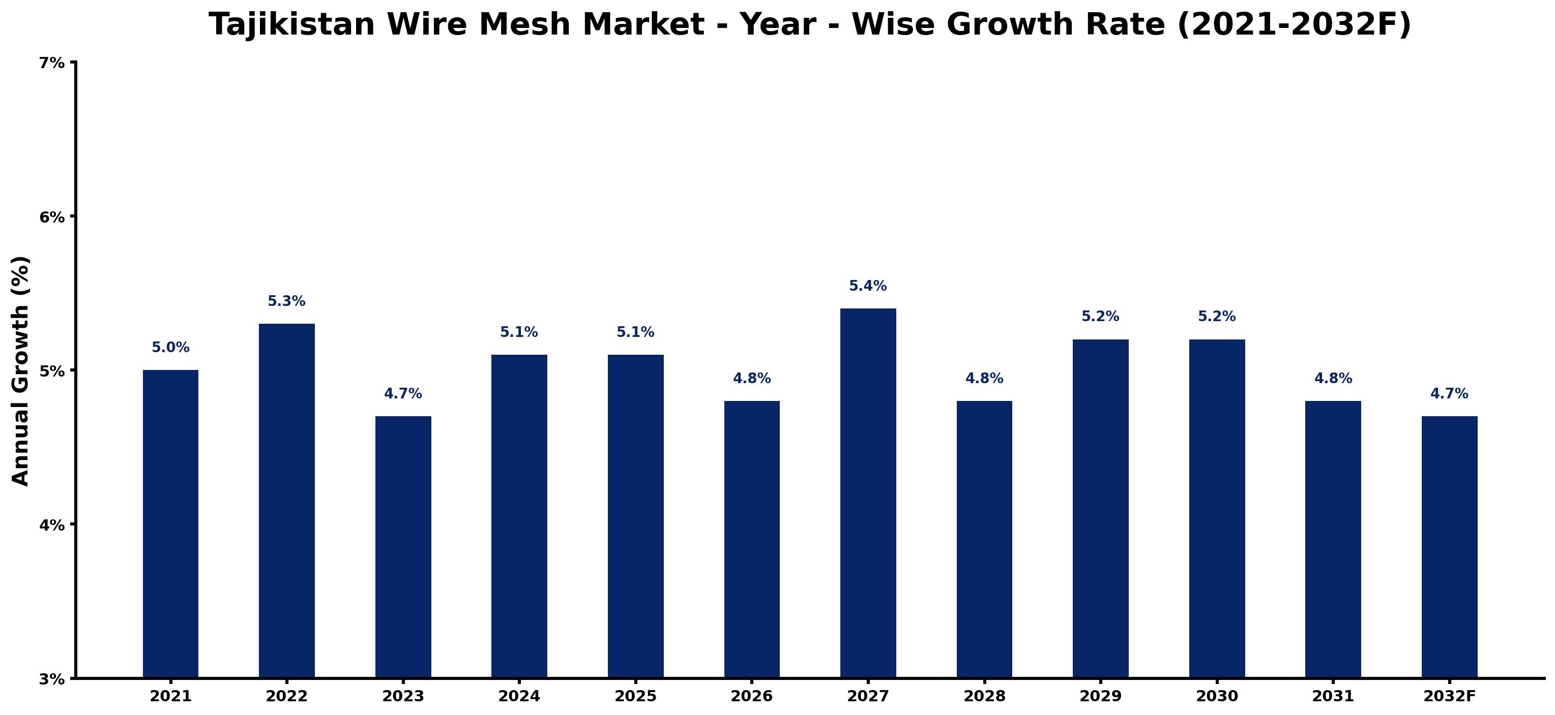 Tajikistan Wire Mesh Market Year-wise Growth Rate and Key Drivers