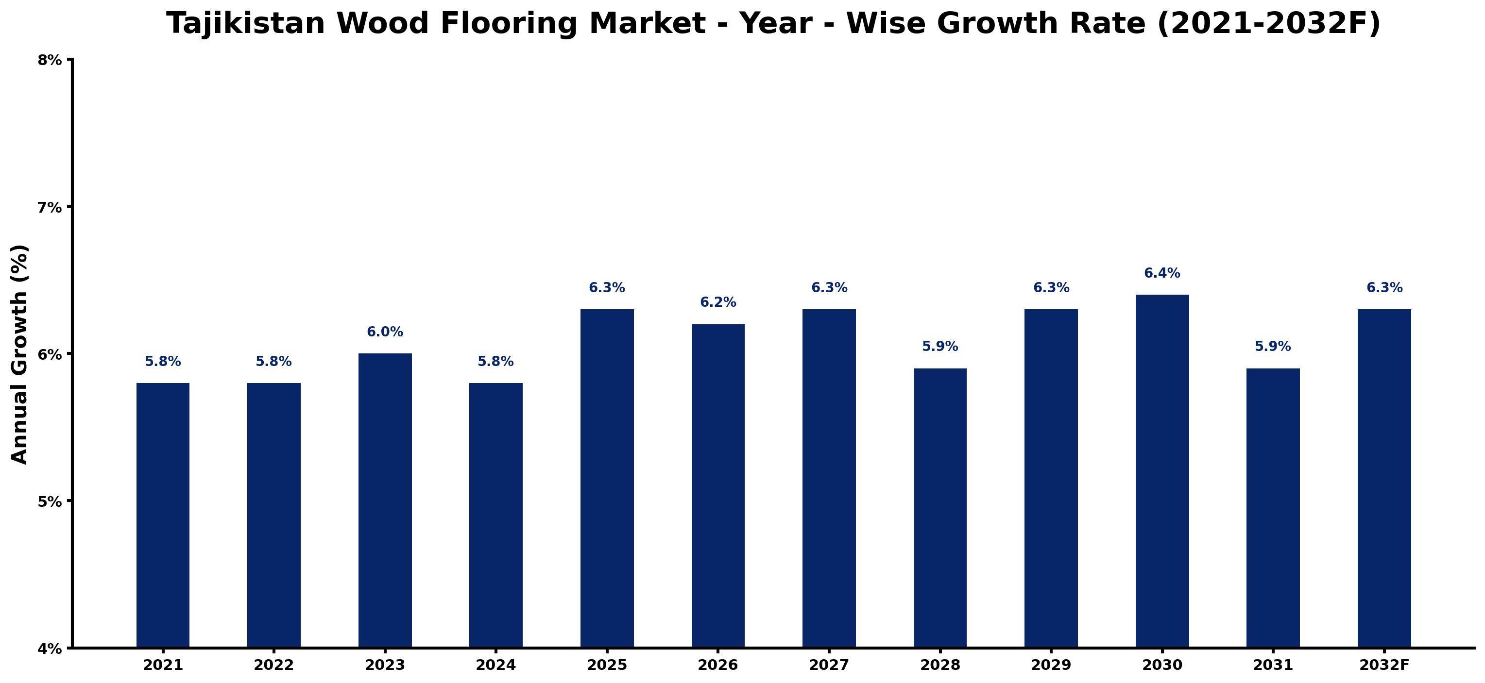 Tajikistan Wood Flooring Market Year-wise Growth Rate and Key Drivers