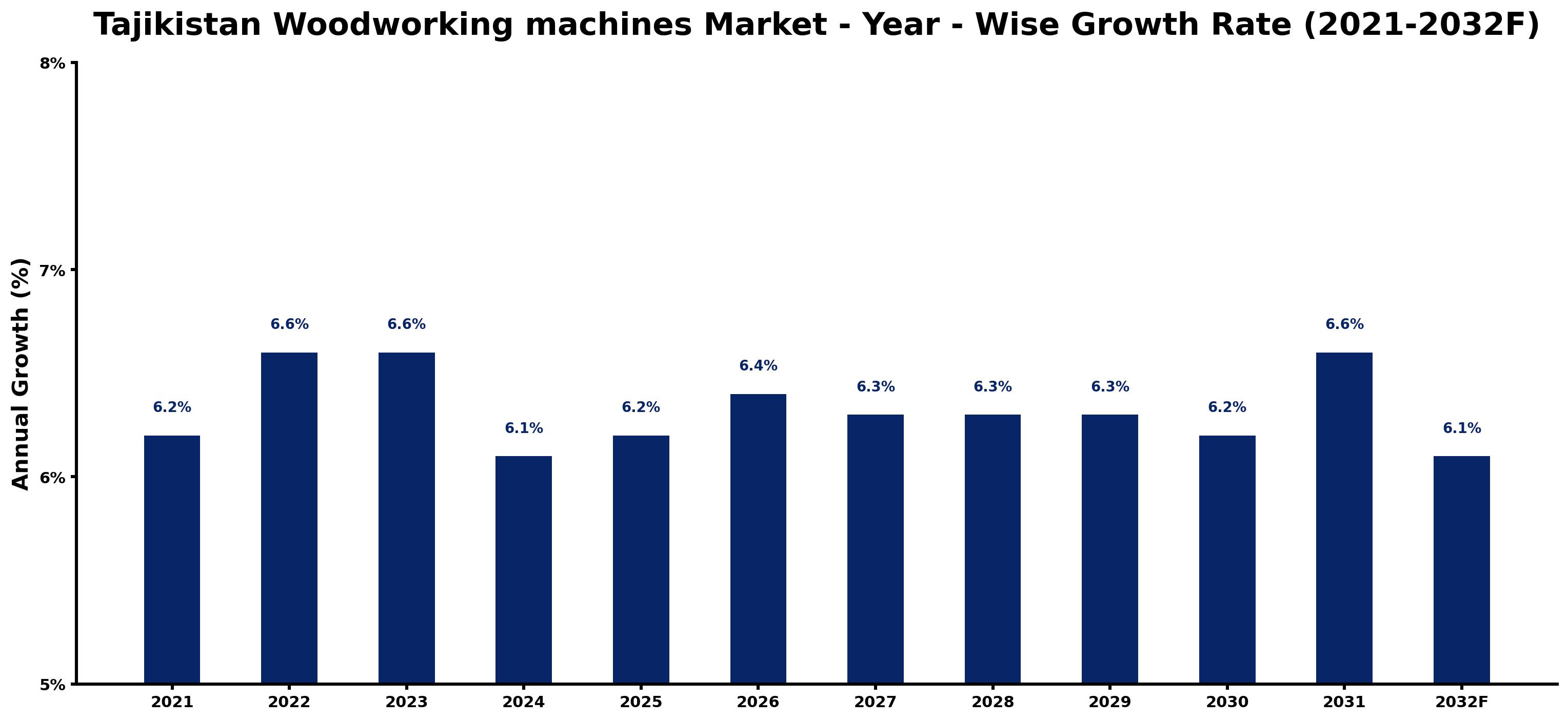 Tajikistan Woodworking machines Market Year-wise Growth Rate and Key Drivers