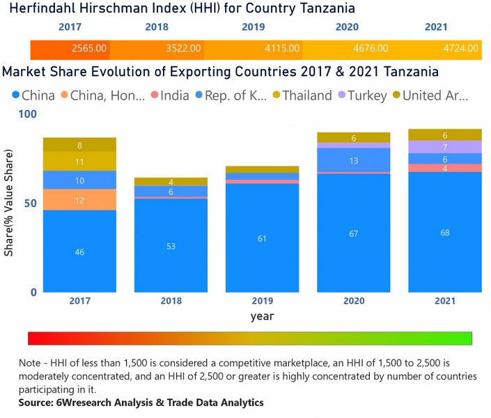 Tanzania Air Conditioner (AC) Market | Country-Wise Share and Competition Analysis