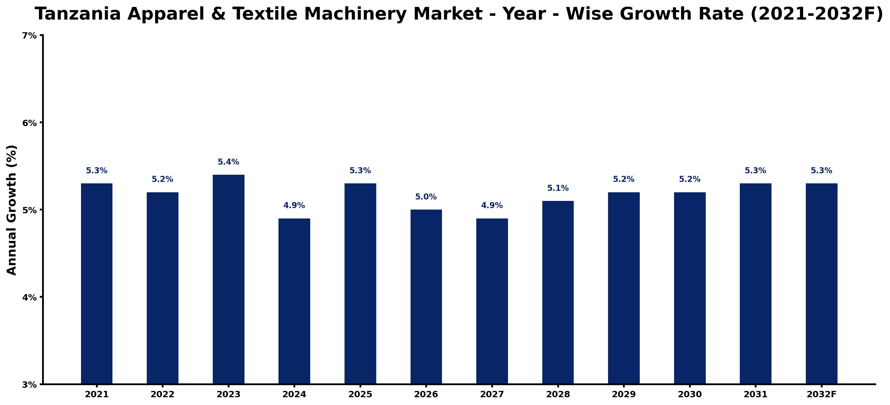 Tanzania Apparel & Textile Machinery Market Year-wise Growth Rate and Key Drivers
