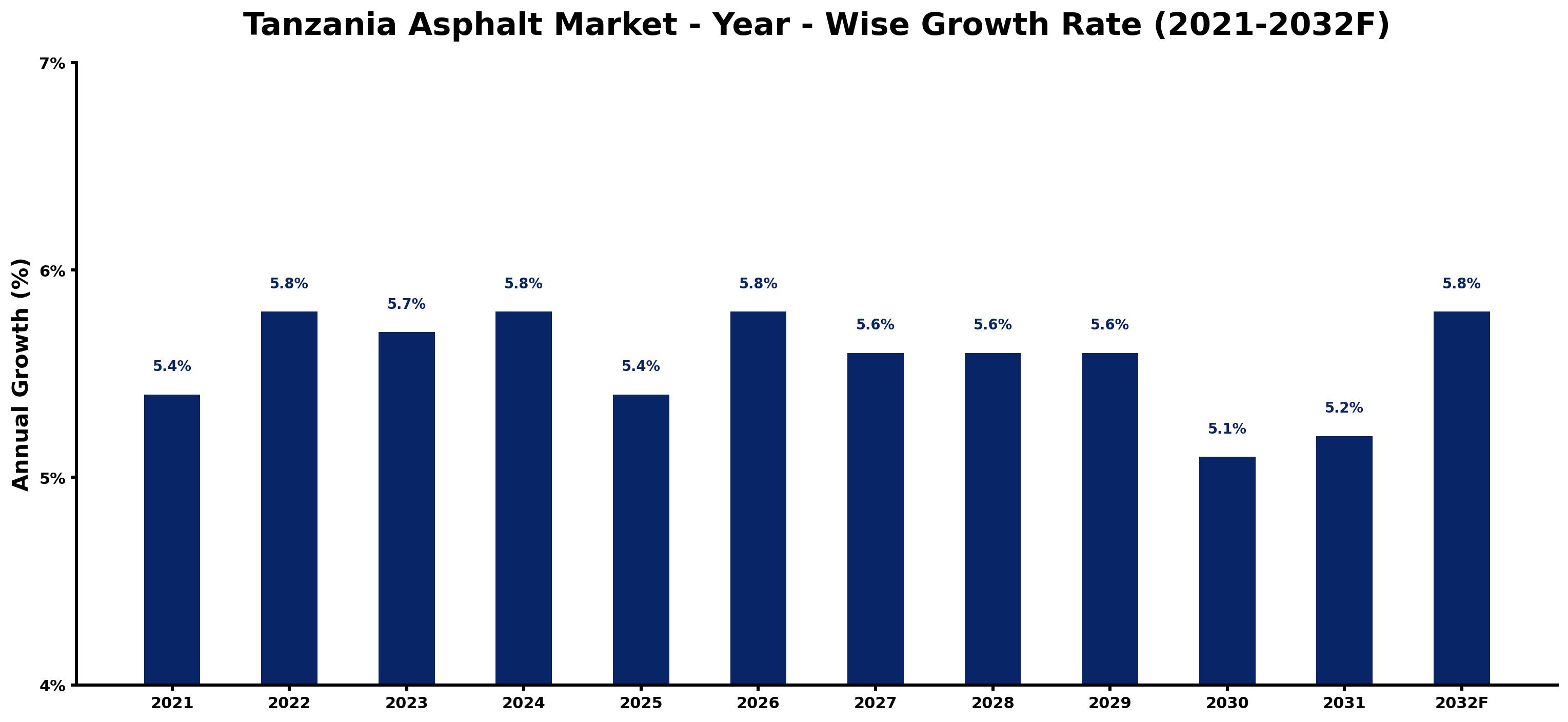 Tanzania Asphalt Market Year-wise Growth Rate and Key Drivers