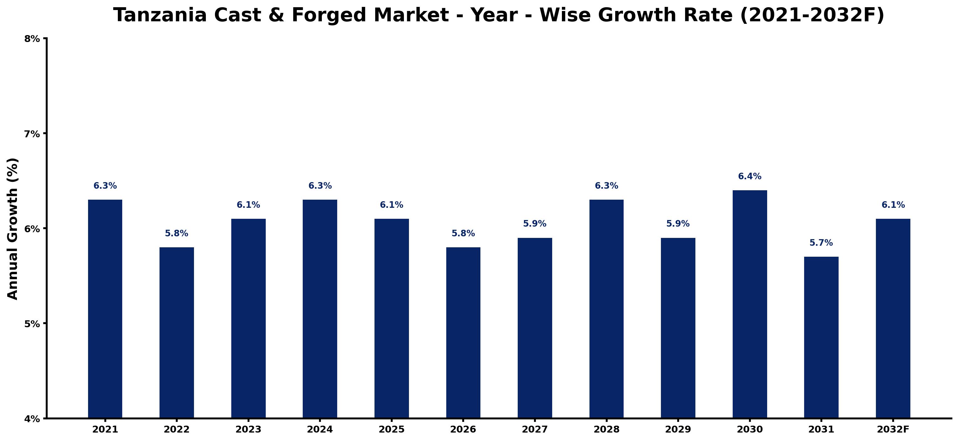 Tanzania Cast & Forged Market Year-wise Growth Rate and Key Drivers
