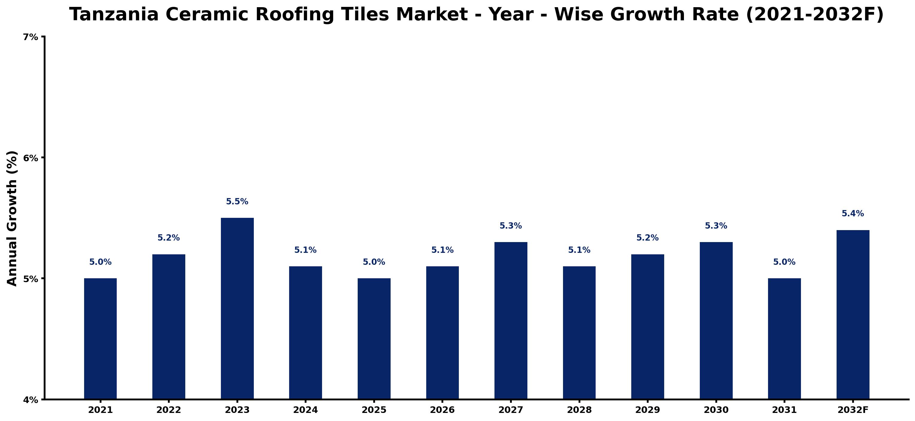 Tanzania Ceramic Roofing Tiles Market Year-wise Growth Rate and Key Drivers