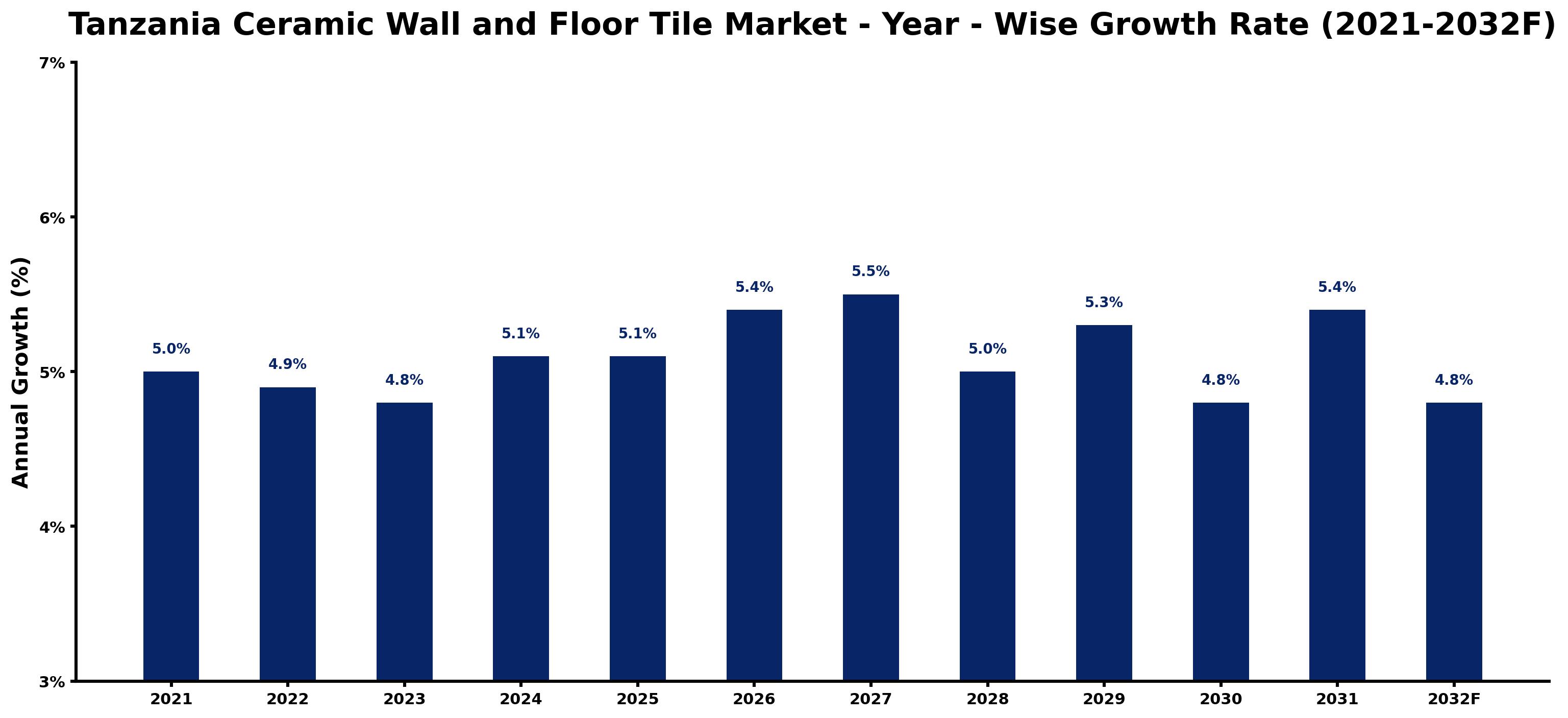 Tanzania Ceramic Wall and Floor Tile Market Year-wise Growth Rate and Key Drivers