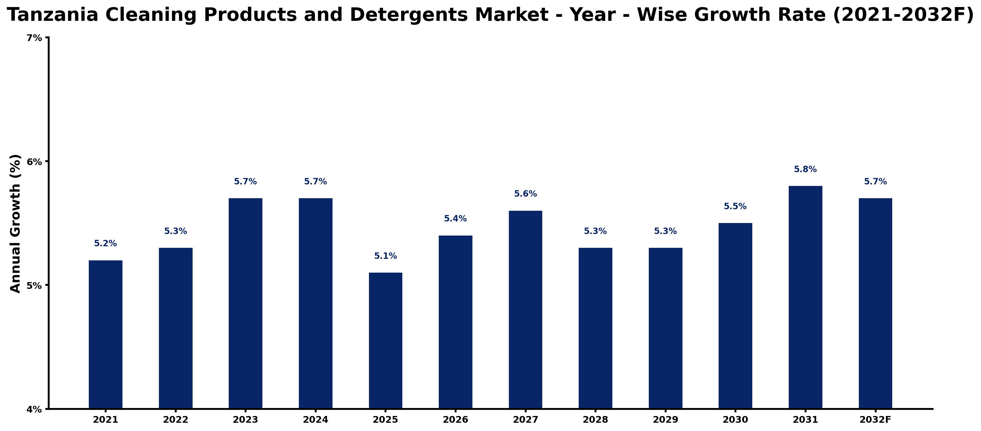 Tanzania Cleaning Products and Detergents Market Year-wise Growth Rate and Key Drivers