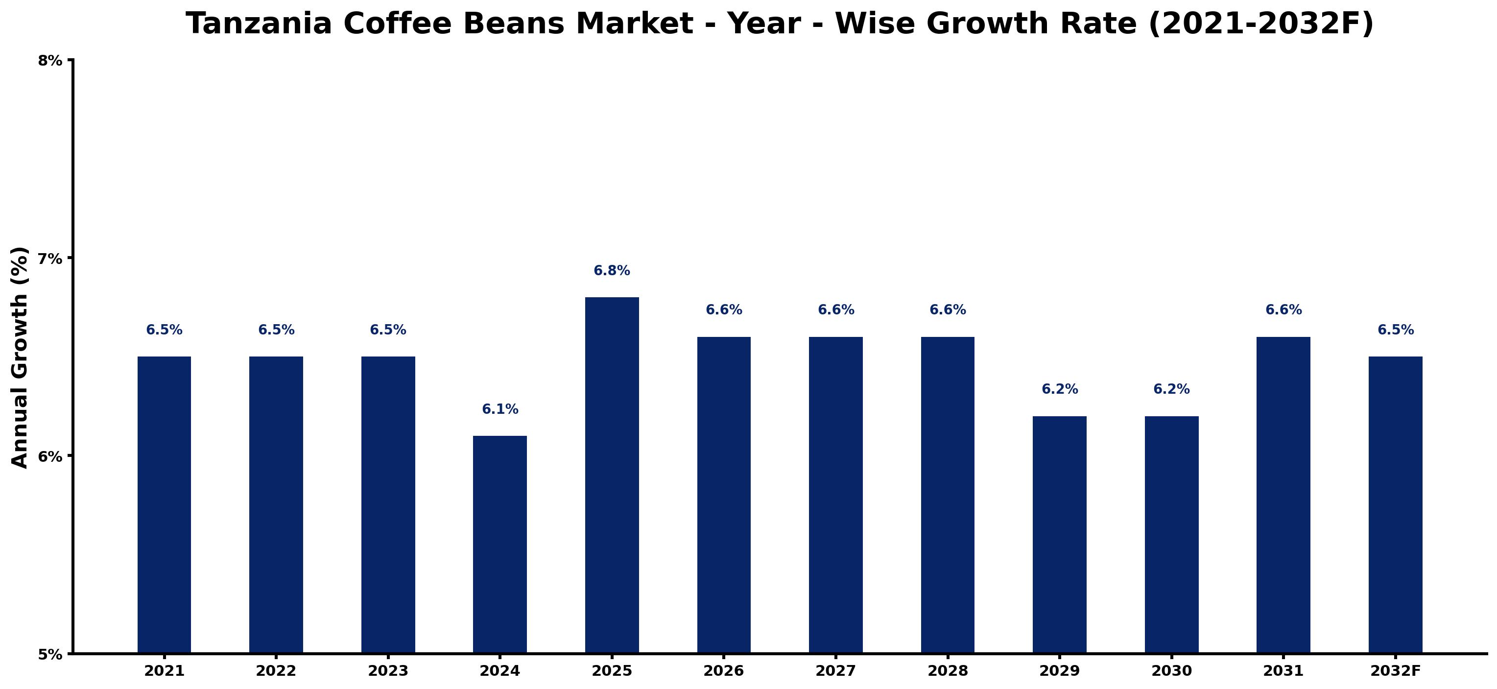 Tanzania Coffee Beans Market Year-wise Growth Rate and Key Drivers