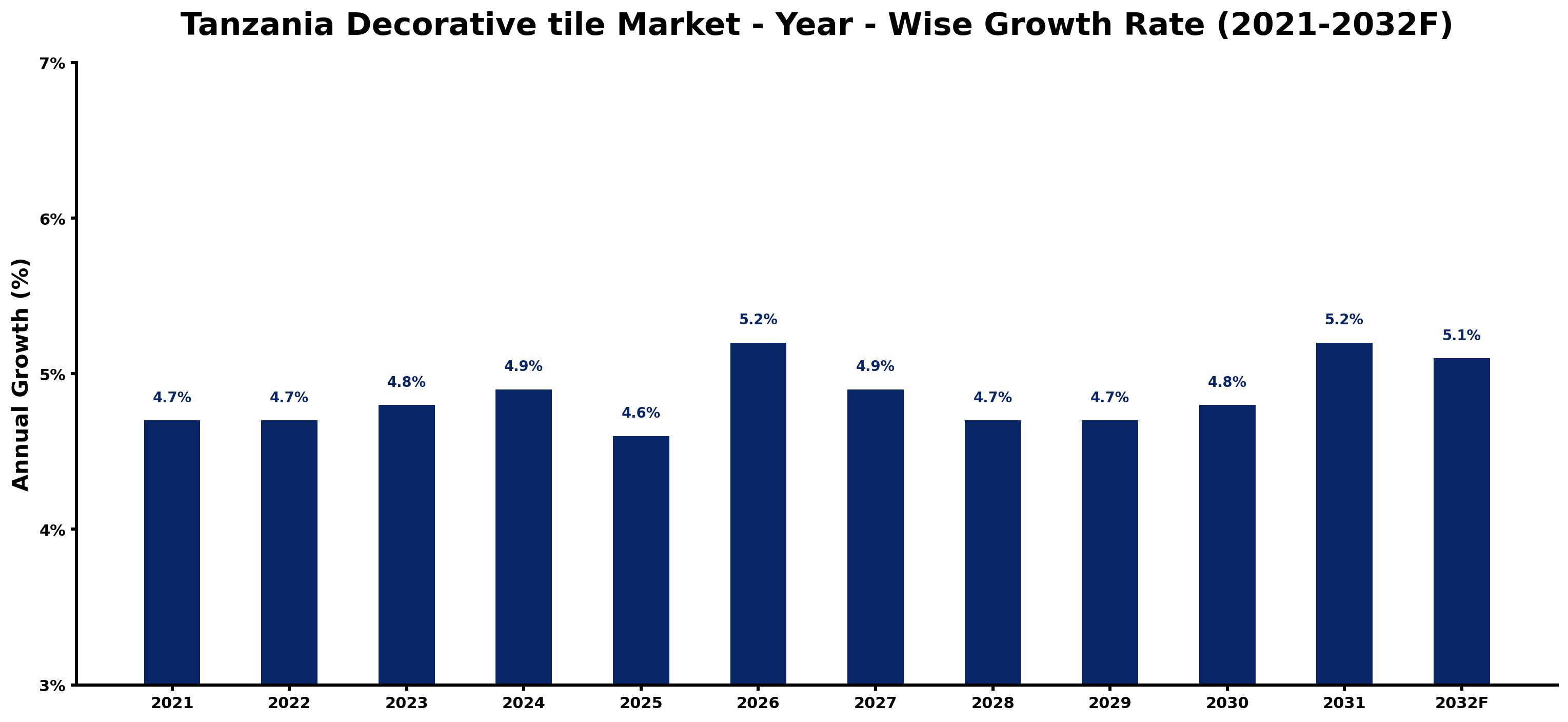 Tanzania Decorative tile Market Year-wise Growth Rate and Key Drivers
