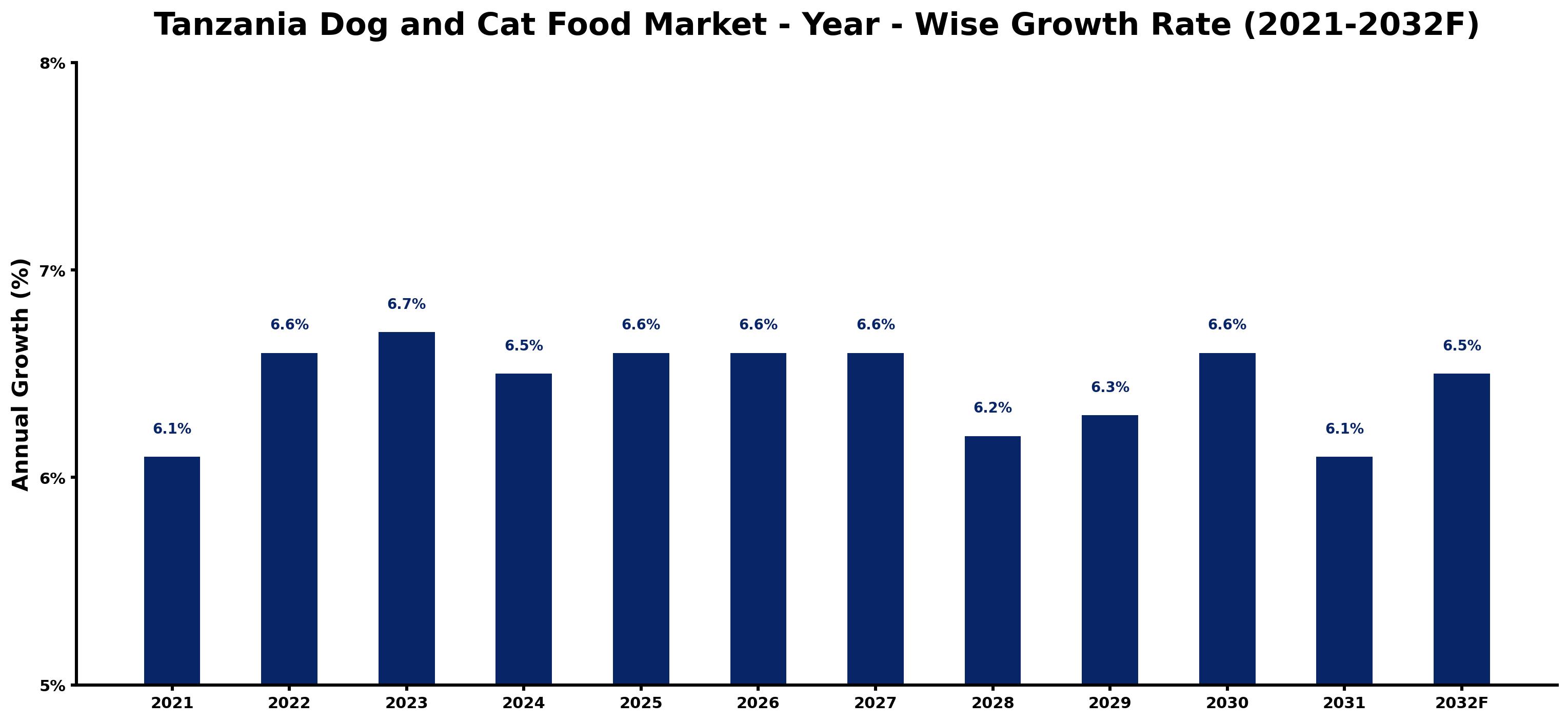 Tanzania Dog and Cat Food Market Year-wise Growth Rate and Key Drivers