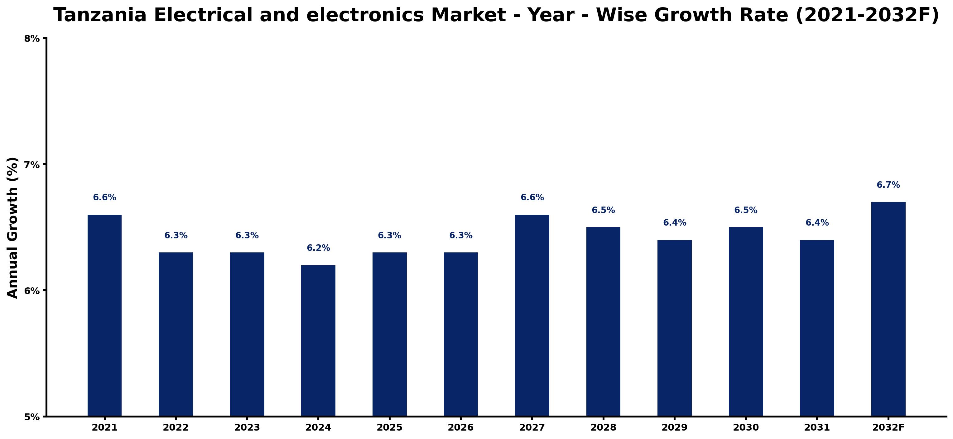 Tanzania Electrical and electronics Market Year-wise Growth Rate and Key Drivers