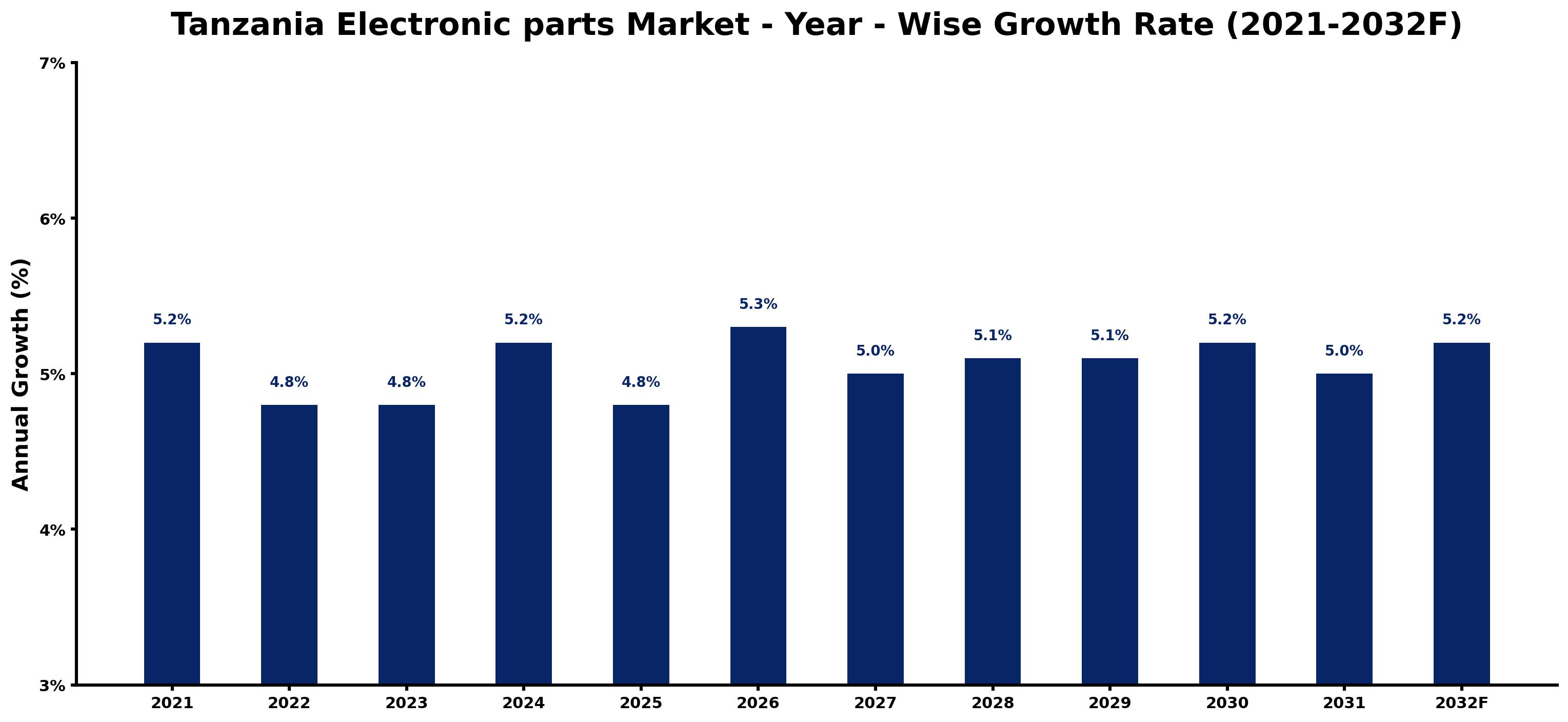 Tanzania Electronic parts Market Year-wise Growth Rate and Key Drivers