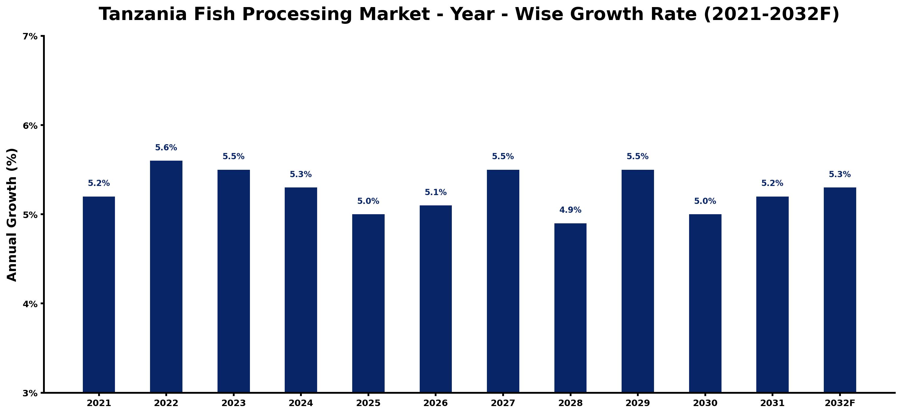Tanzania Fish Processing Market Year-wise Growth Rate and Key Drivers