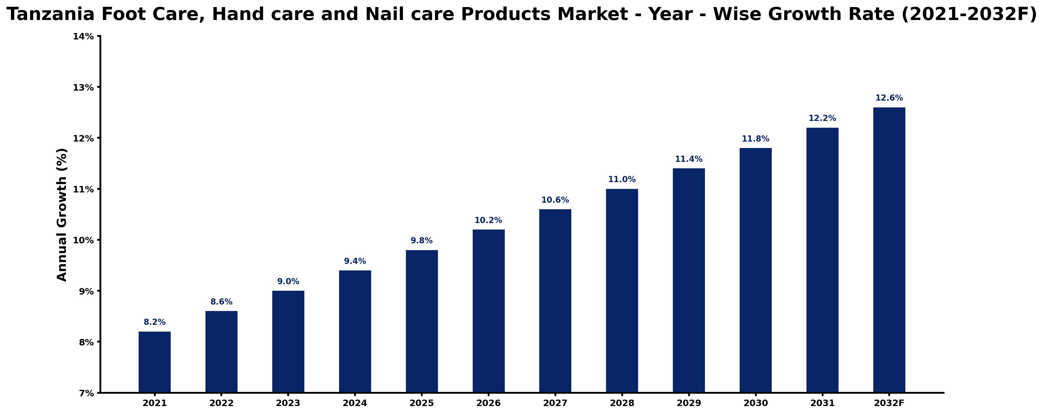 Tanzania Foot Care, Hand care and Nail care Products Market Year-wise Growth Rate and Key Drivers