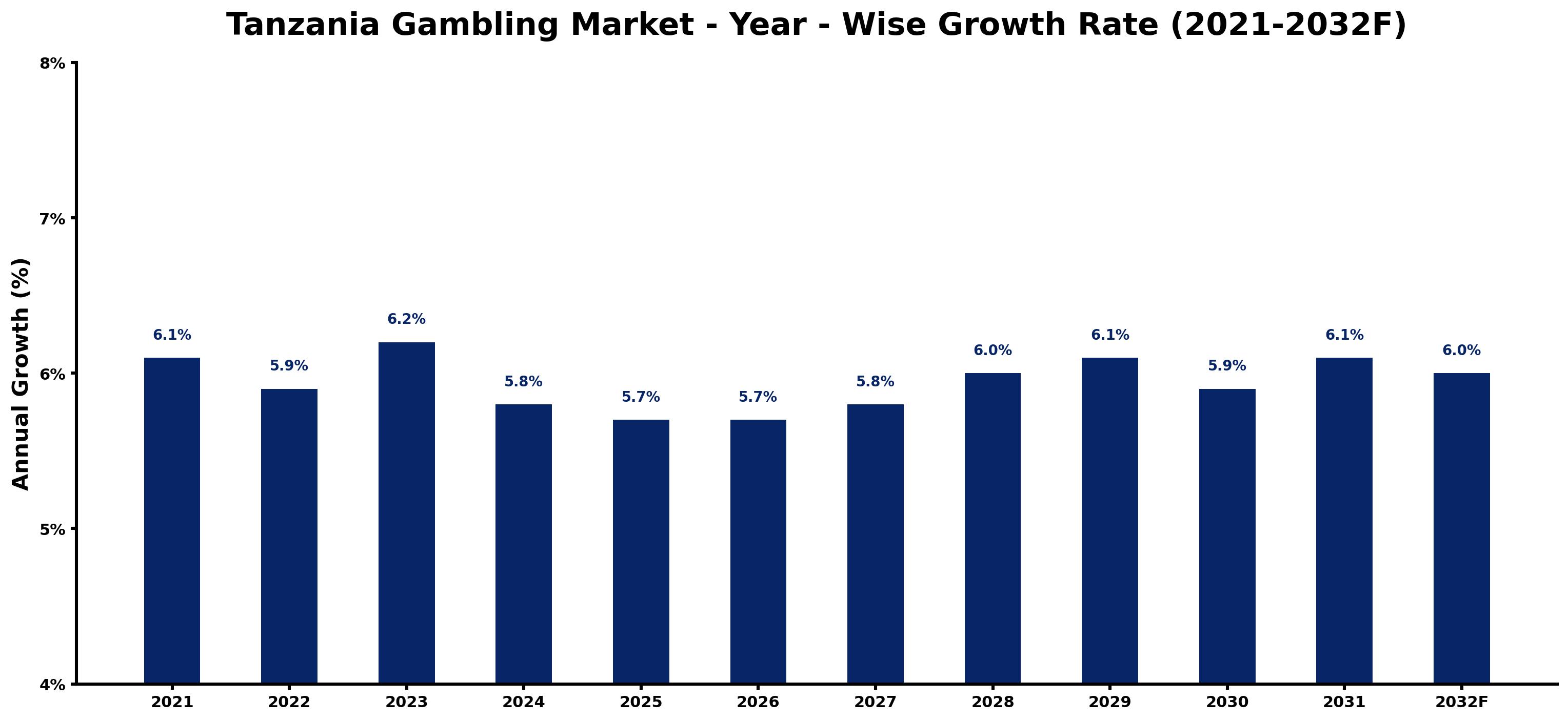 Tanzania Gambling Market Year-wise Growth Rate and Key Drivers