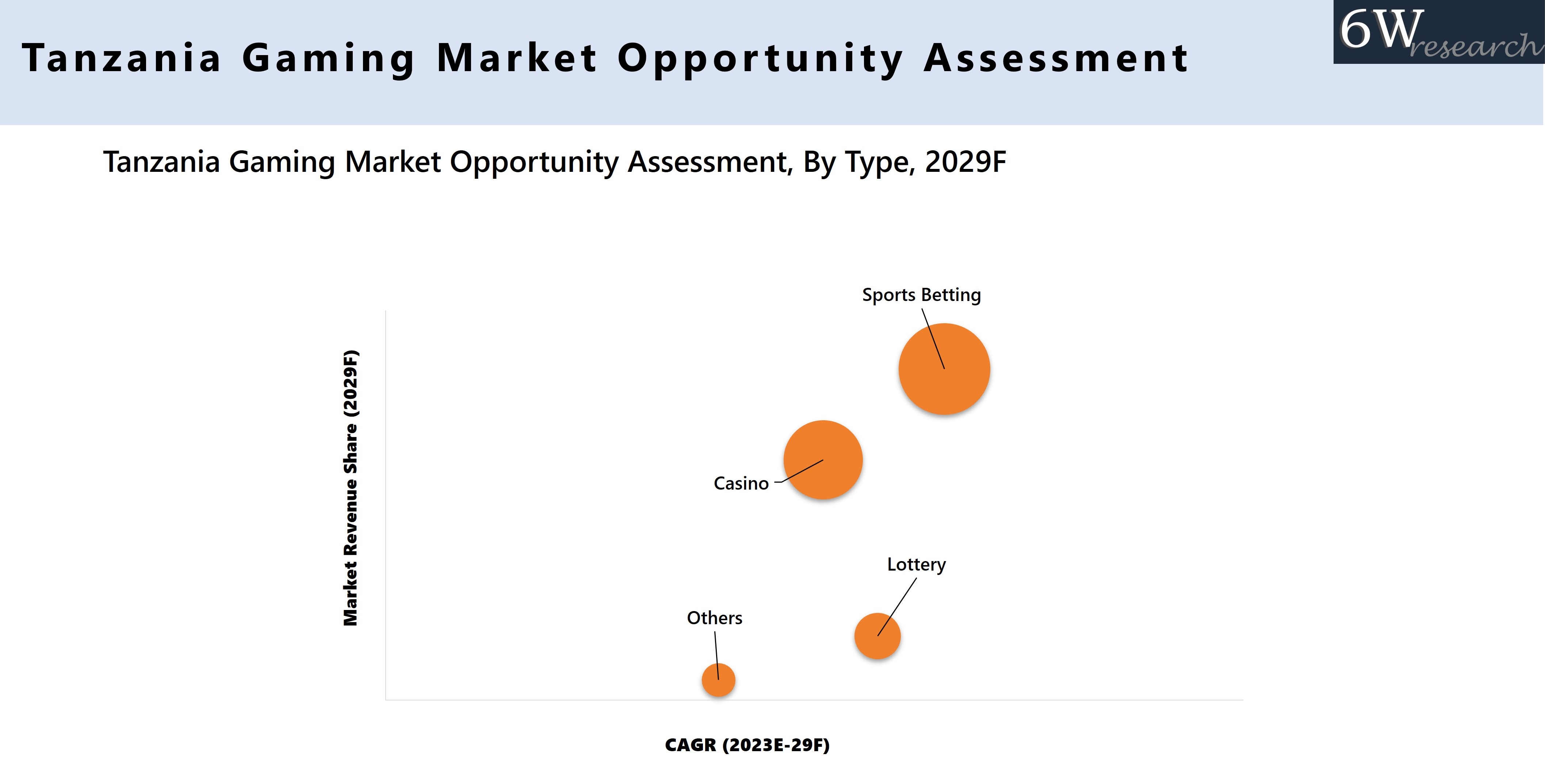 Tanzania Gaming Market | Grow at 10.6% CAGR Till 2029