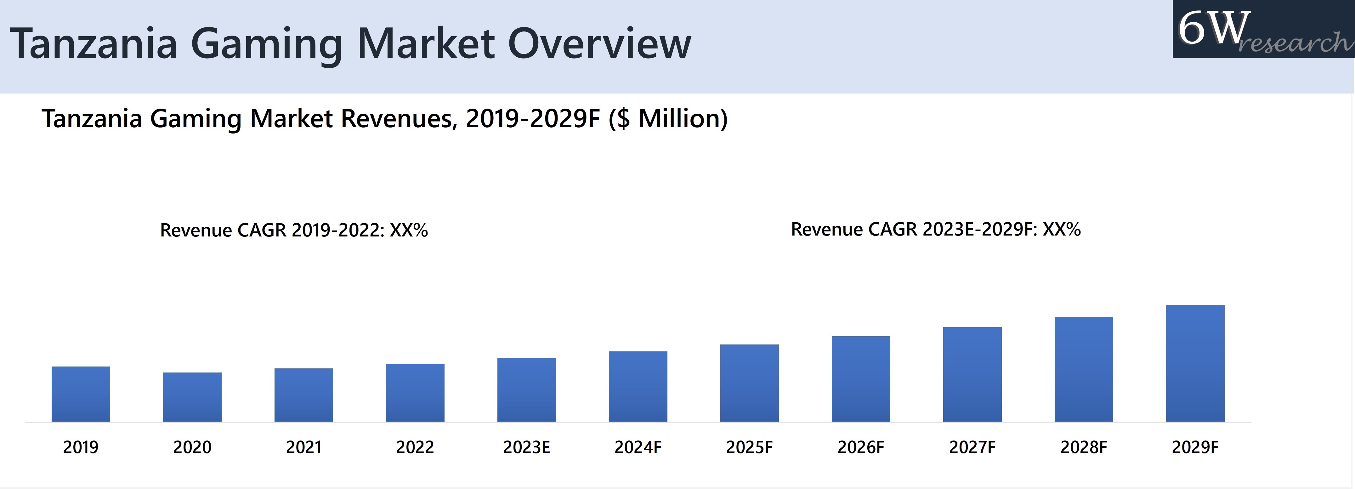 Tanzania Gaming Market | Grow at 10.6% CAGR Till 2029