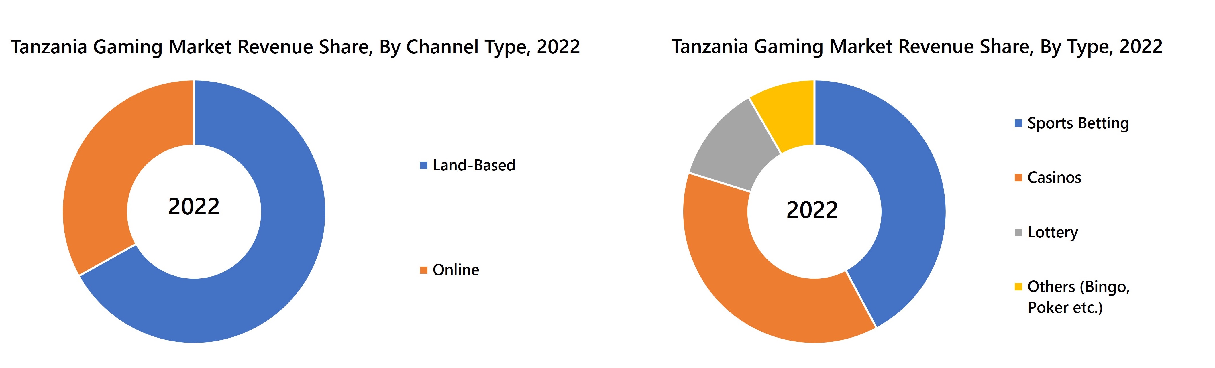 Tanzania Gaming Market Revenue Share
