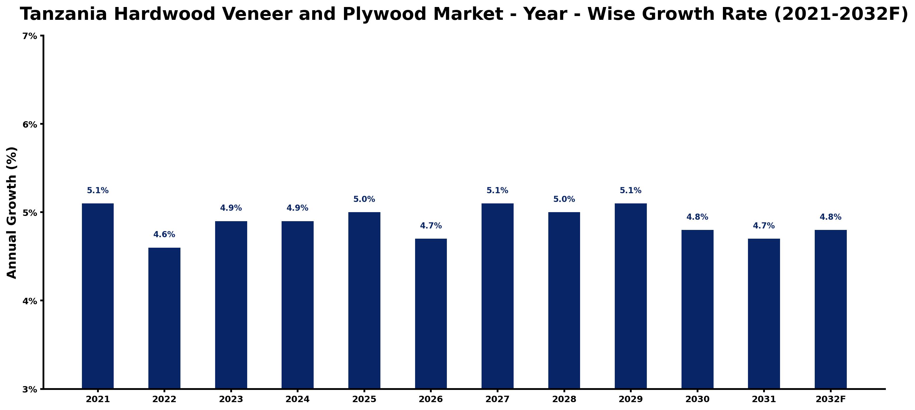 Tanzania Hardwood Veneer and Plywood Market Year-wise Growth Rate and Key Drivers