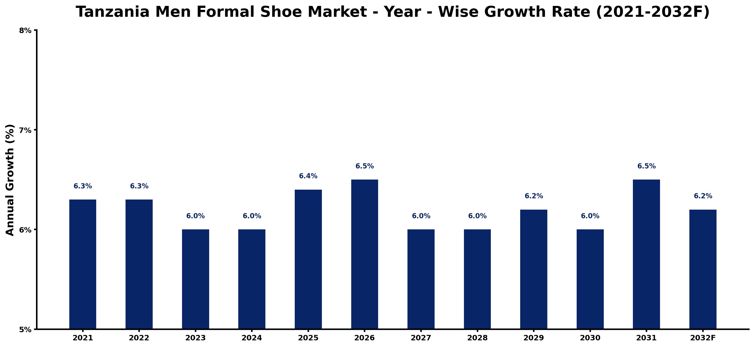 Tanzania Men Formal Shoe Market Year-wise Growth Rate and Key Drivers