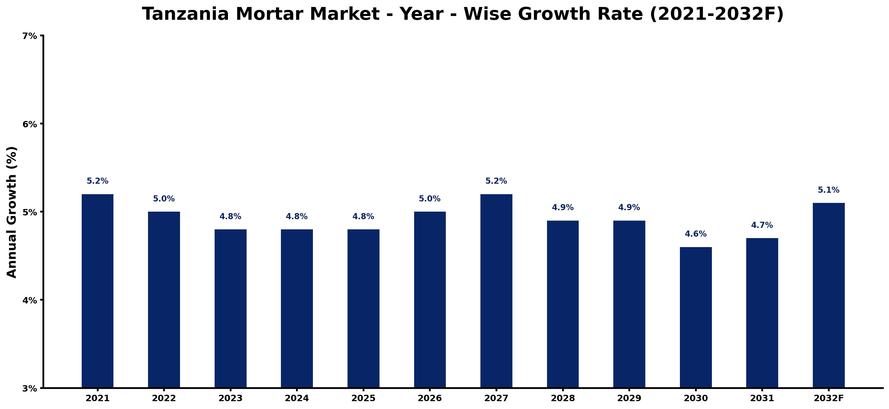 Tanzania Mortar Market Year-wise Growth Rate and Key Drivers