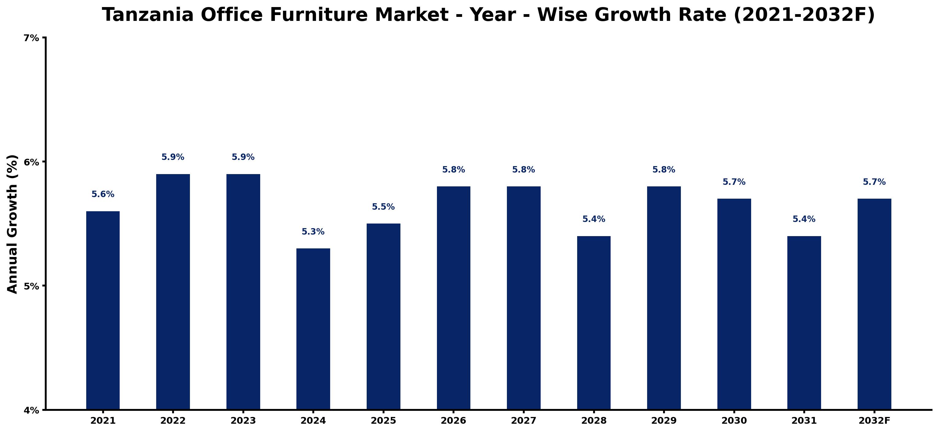 Tanzania Office Furniture Market Year-wise Growth Rate and Key Drivers