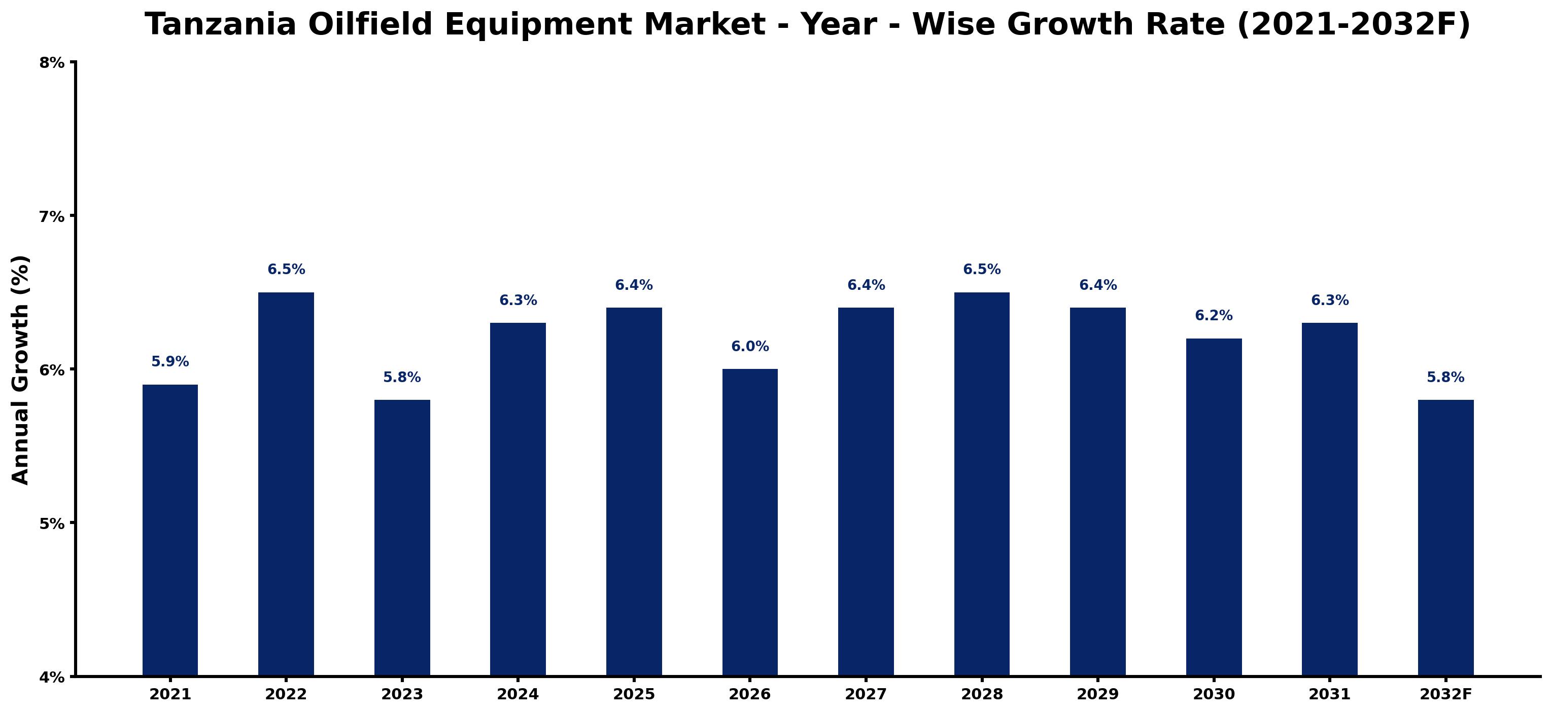 Tanzania Oilfield Equipment Market Year-wise Growth Rate and Key Drivers