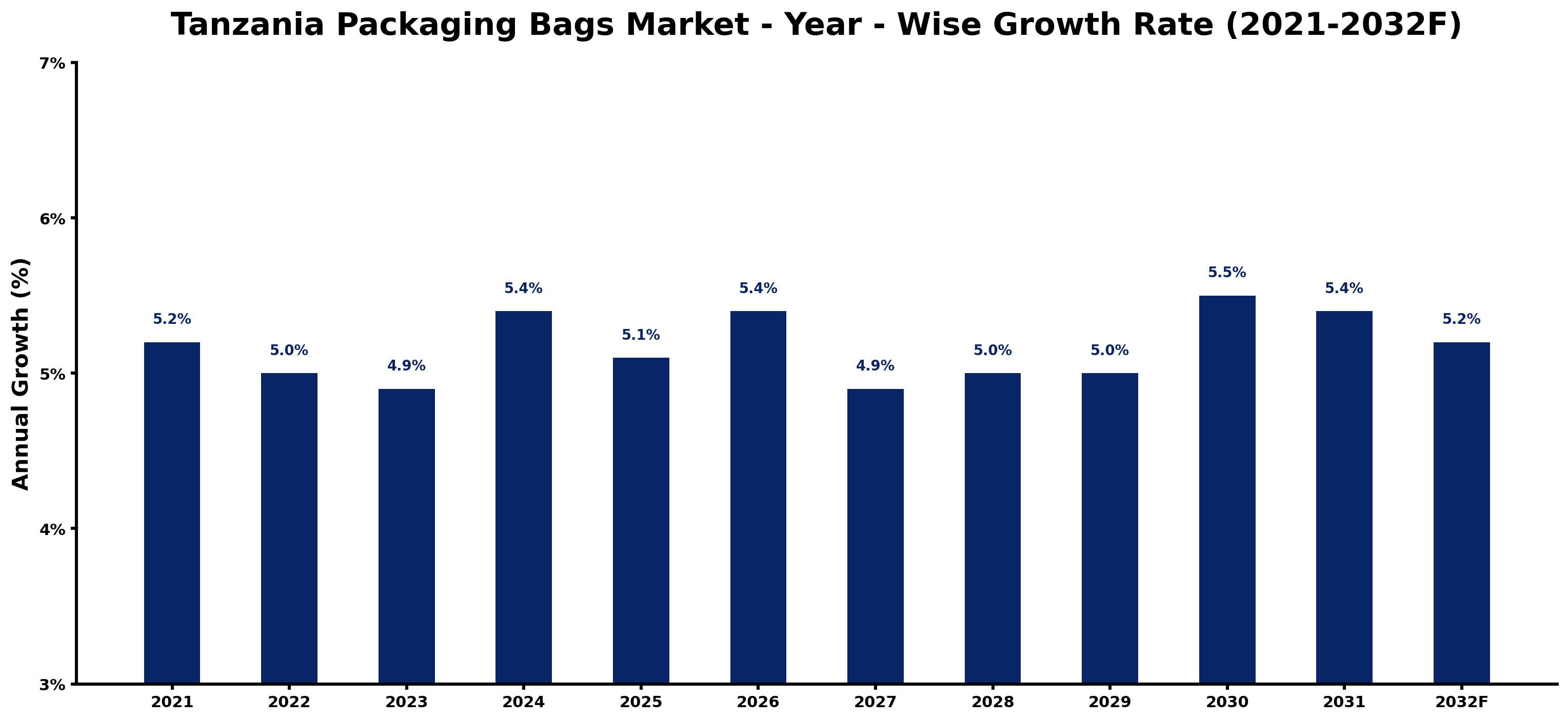 Tanzania Packaging Bags Market Year-wise Growth Rate and Key Drivers
