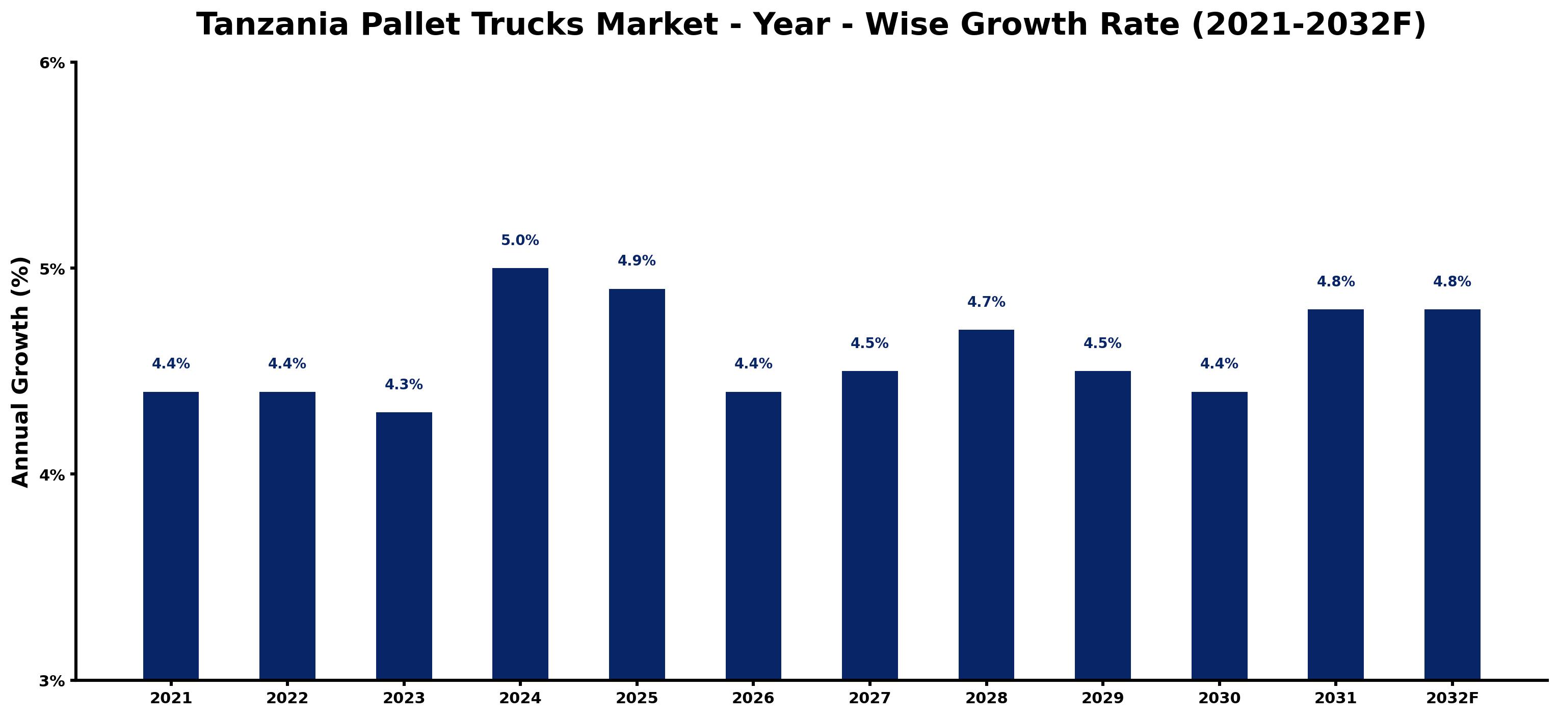 Tanzania Pallet Trucks Market Year-wise Growth Rate and Key Drivers