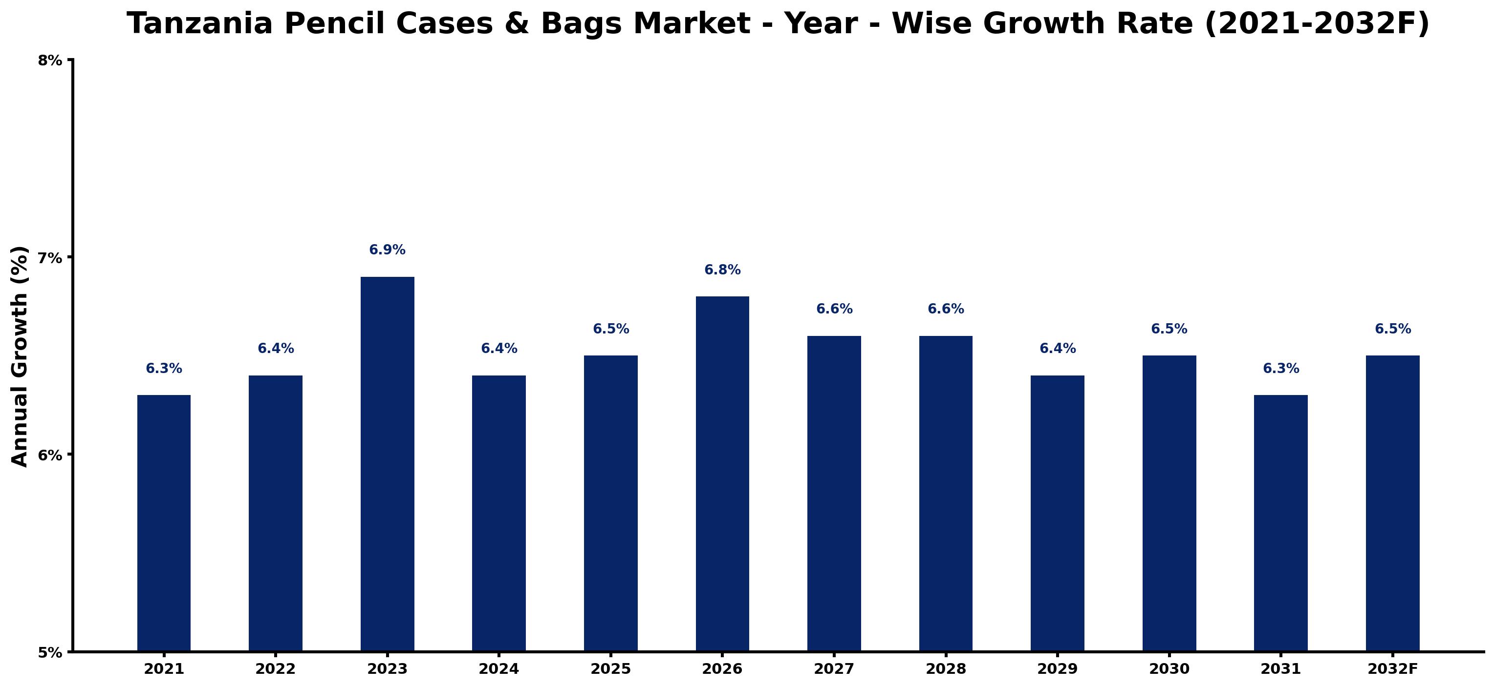 Tanzania Pencil Cases & Bags Market Year-wise Growth Rate and Key Drivers