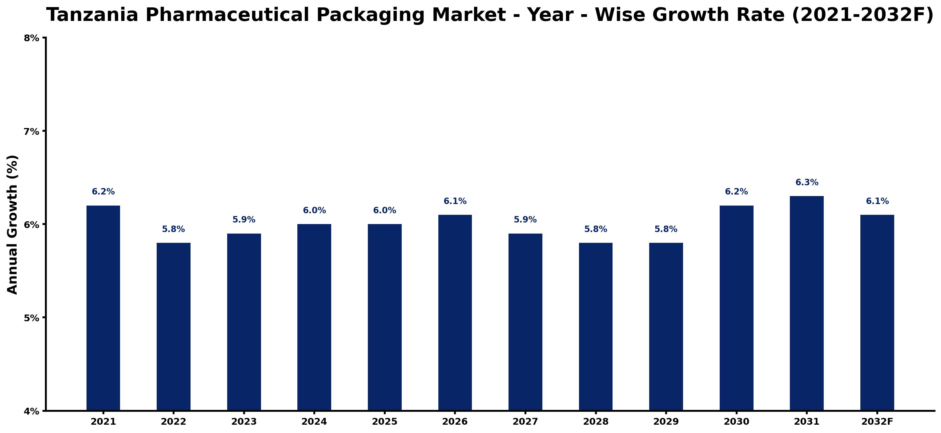 Tanzania Pharmaceutical Packaging Market Year-wise Growth Rate and Key Drivers