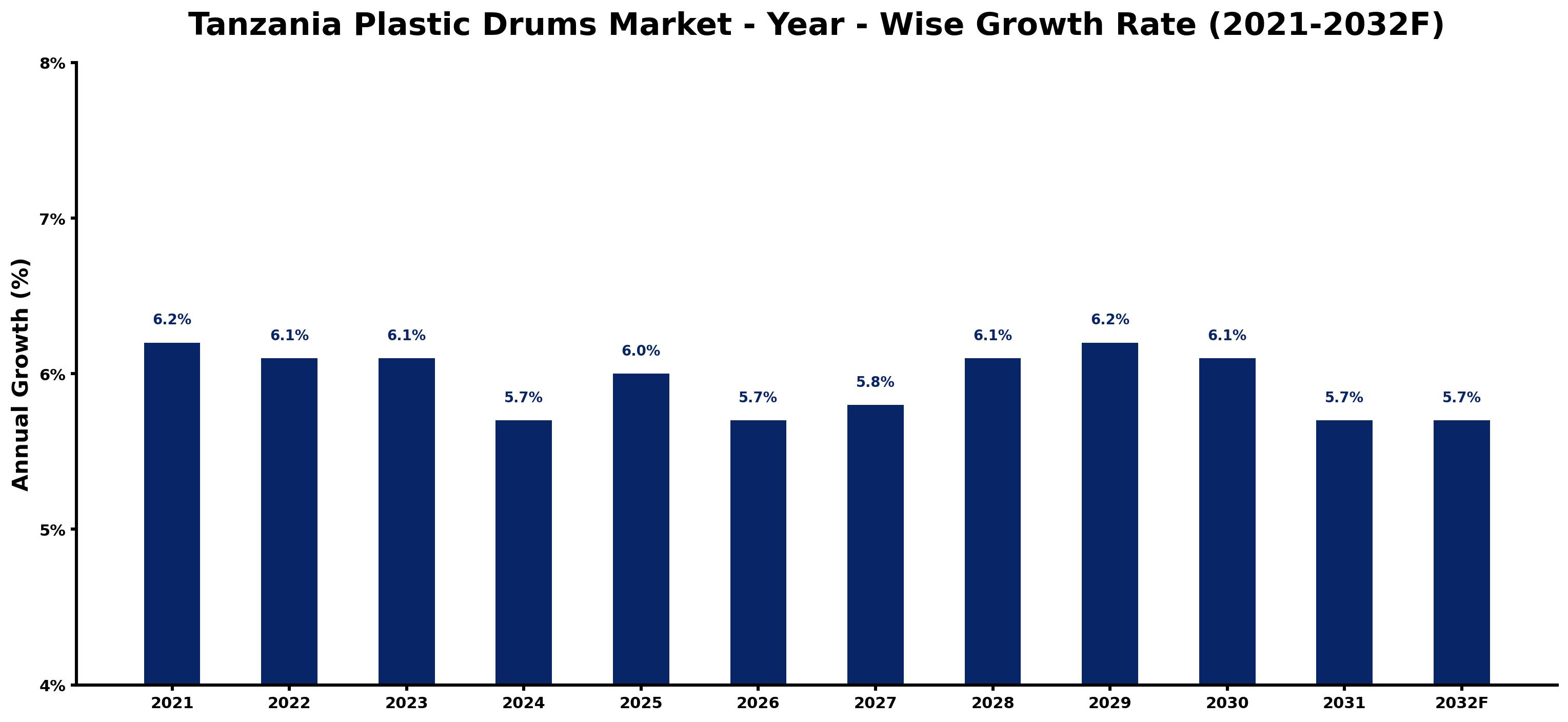 Tanzania Plastic Drums Market Year-wise Growth Rate and Key Drivers