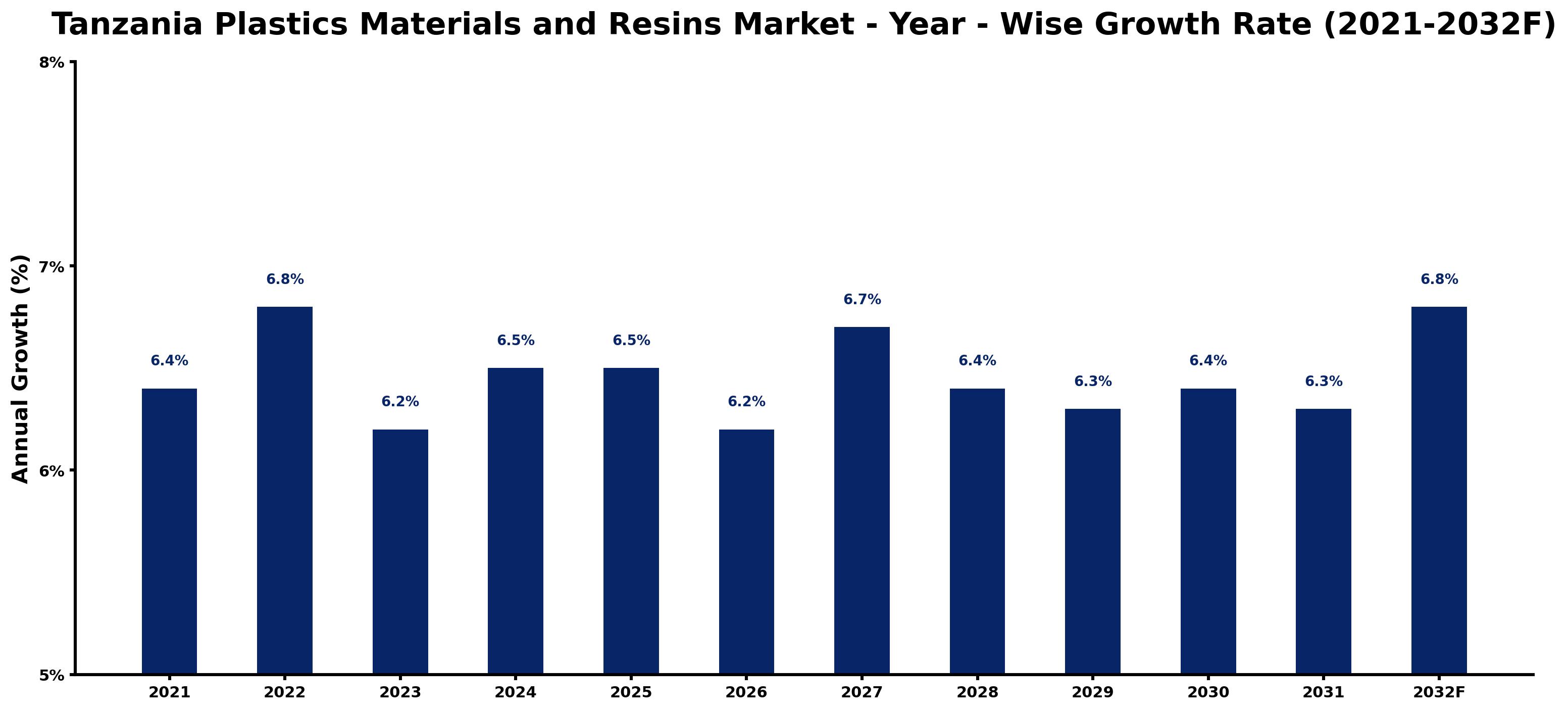 Tanzania Plastics Materials and Resins Market Year-wise Growth Rate and Key Drivers