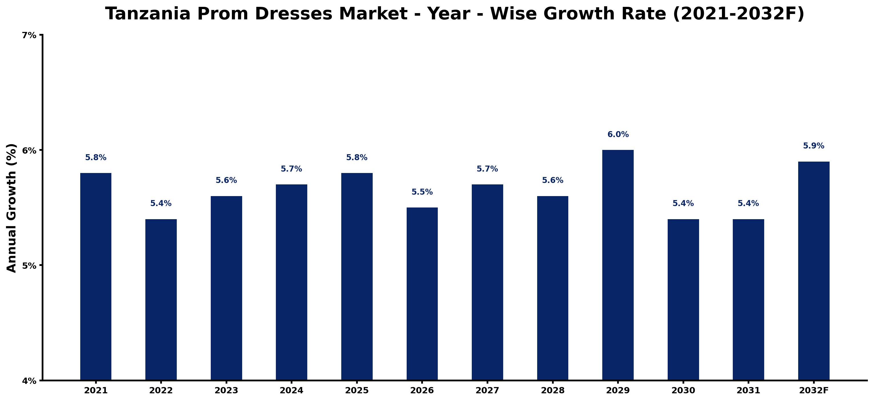 Tanzania Prom Dresses Market Year-wise Growth Rate and Key Drivers