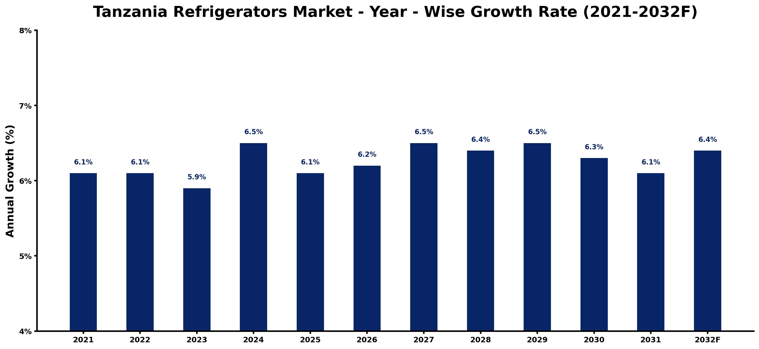 Tanzania Refrigerators Market Year-wise Growth Rate and Key Drivers
