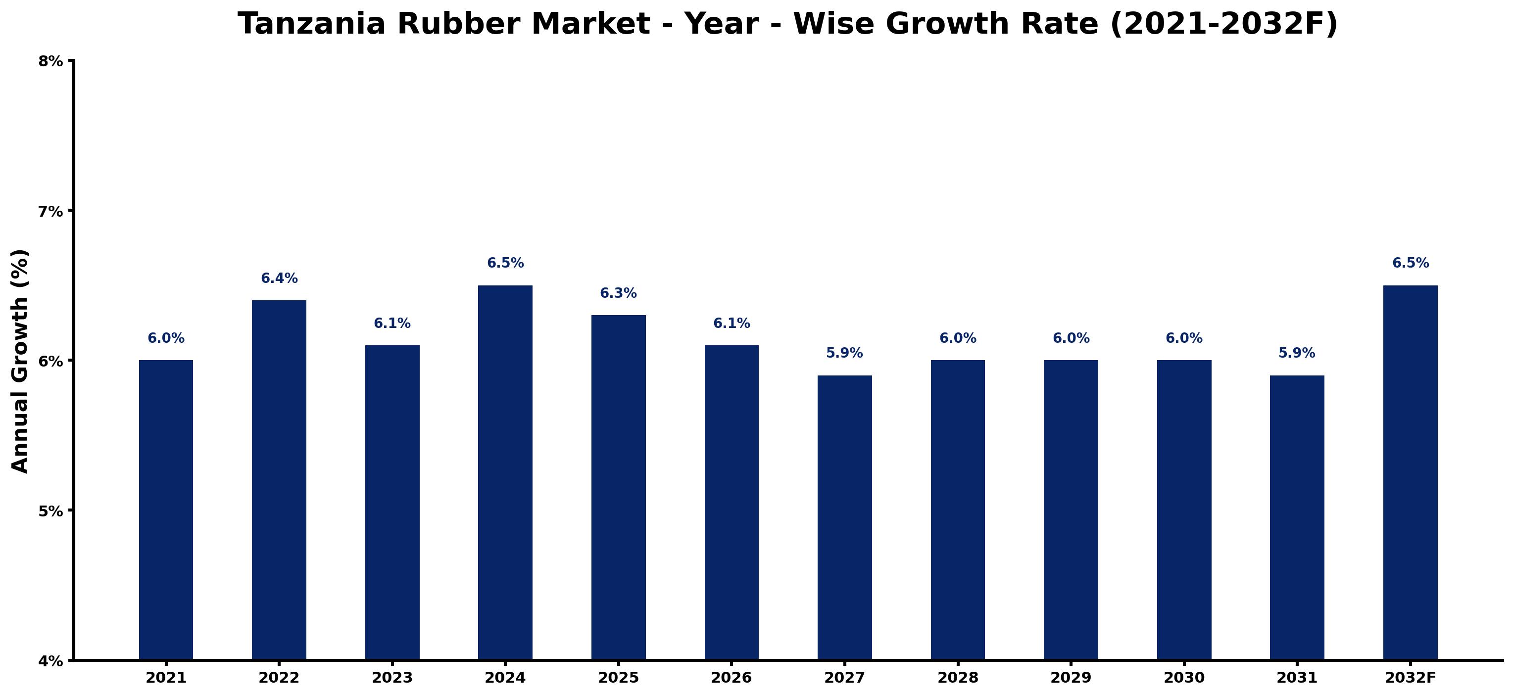 Tanzania Rubber Market Year-wise Growth Rate and Key Drivers