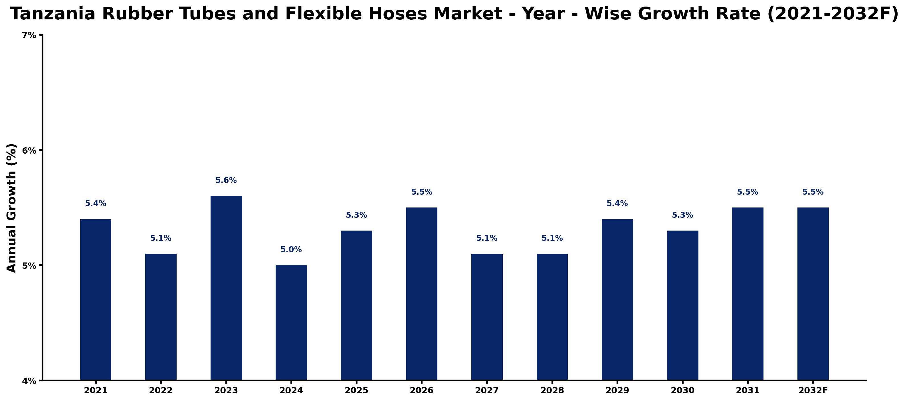 Tanzania Rubber Tubes and Flexible Hoses Market Year-wise Growth Rate and Key Drivers