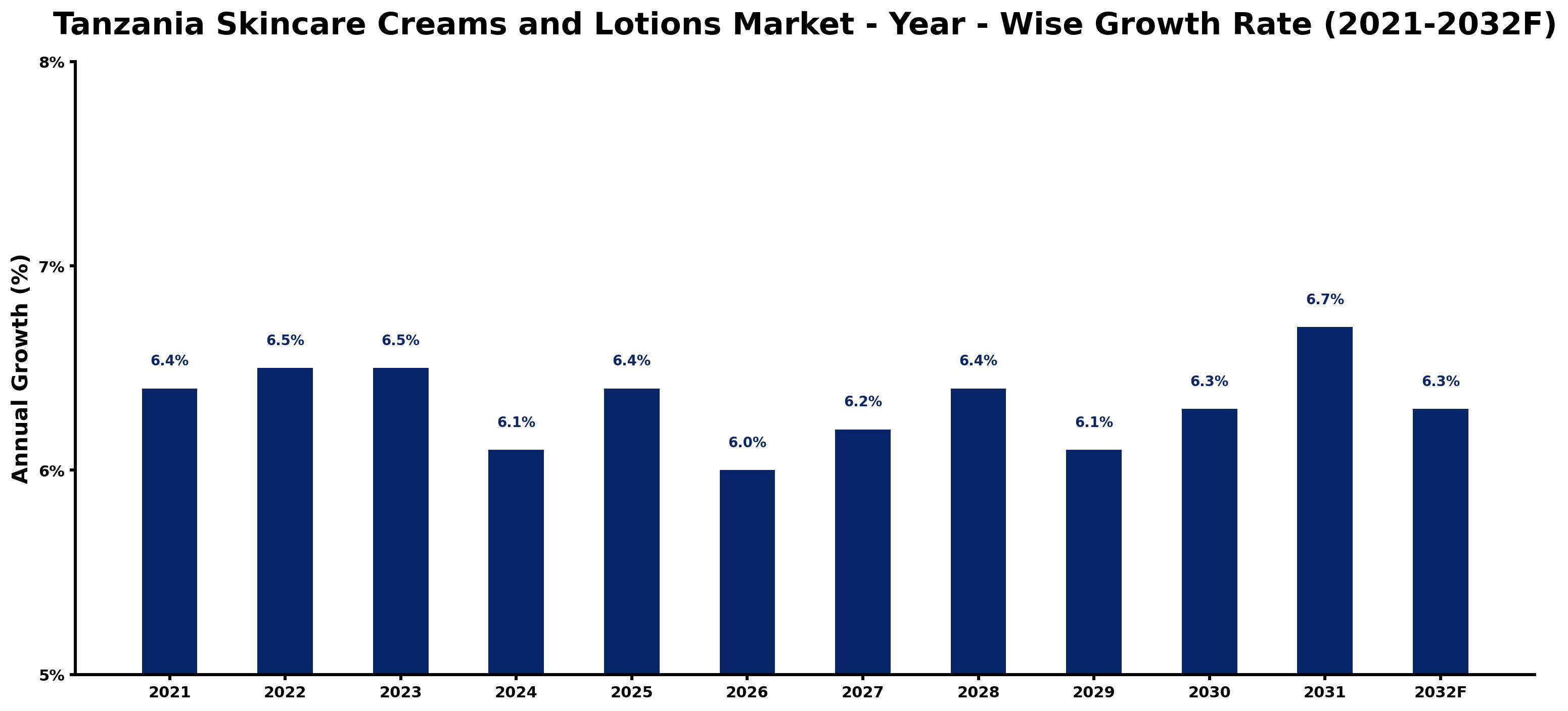 Tanzania Skincare Creams and Lotions Market Year-wise Growth Rate and Key Drivers