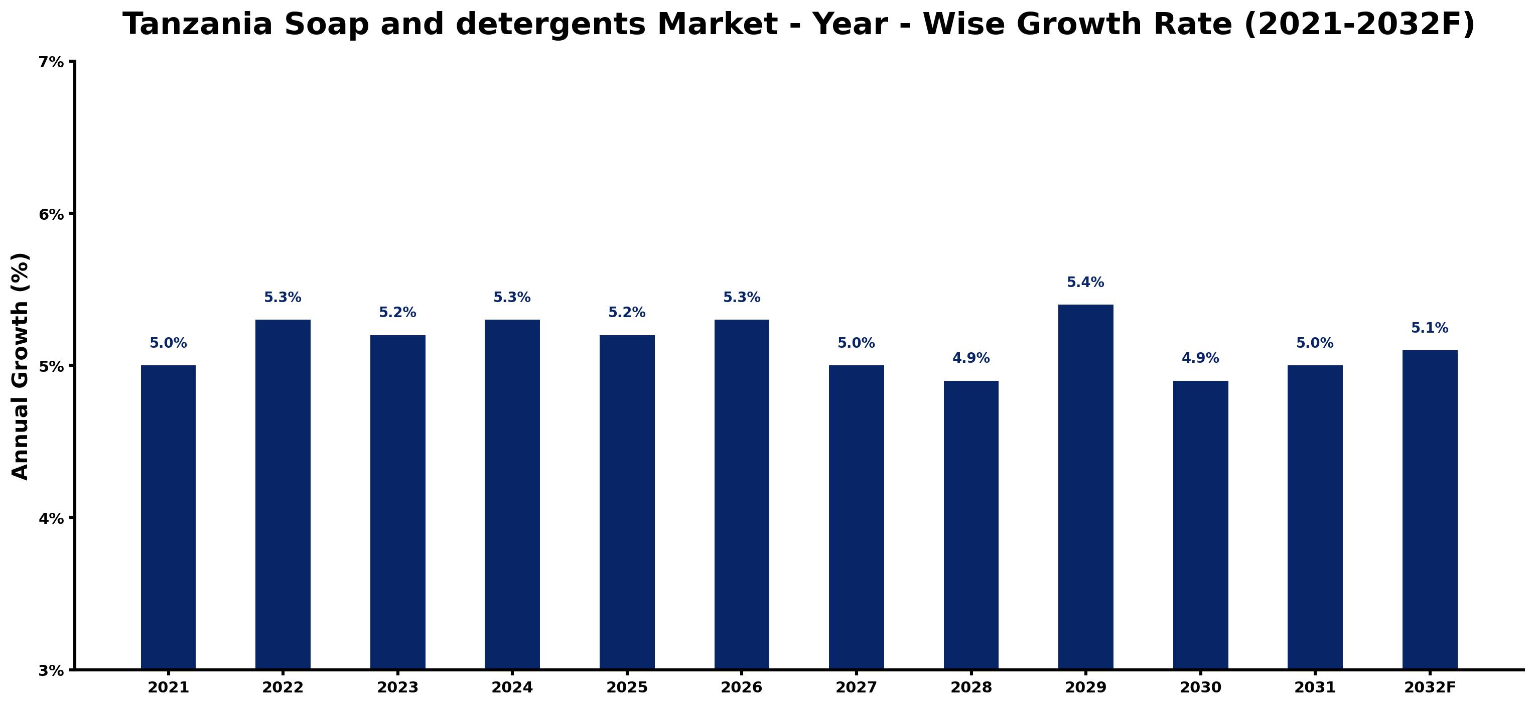 Tanzania Soap and detergents Market Year-wise Growth Rate and Key Drivers