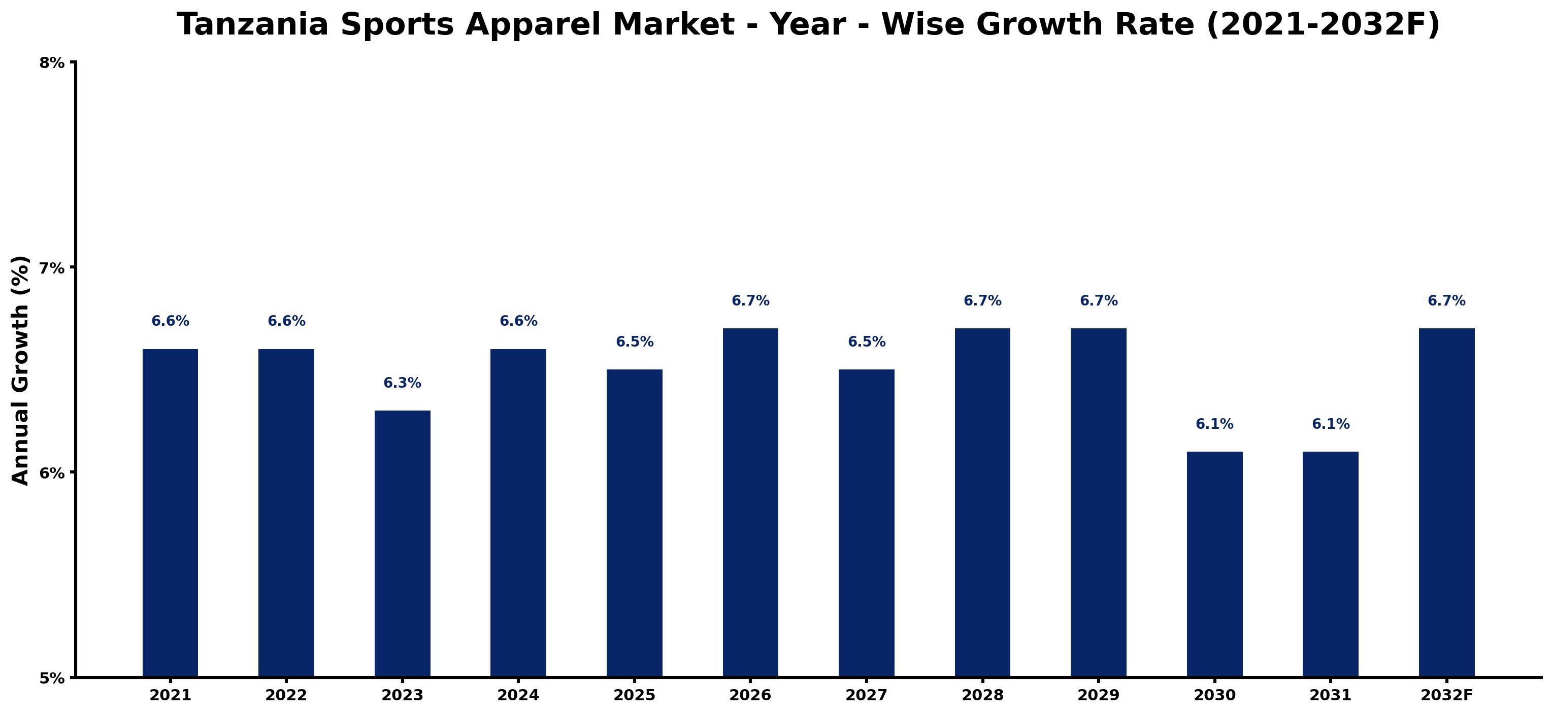 Tanzania Sports Apparel Market Year-wise Growth Rate and Key Drivers
