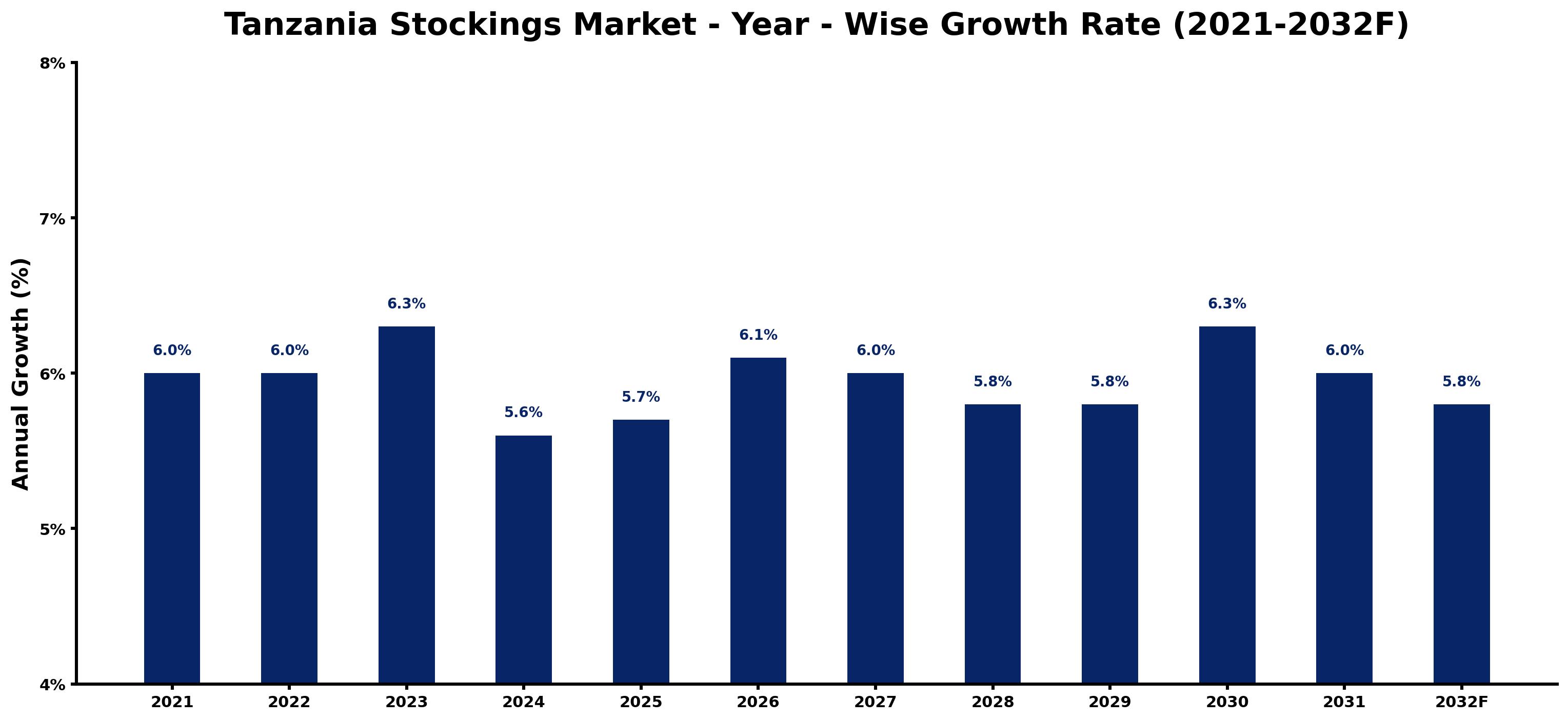 Tanzania Stockings Market Year-wise Growth Rate and Key Drivers