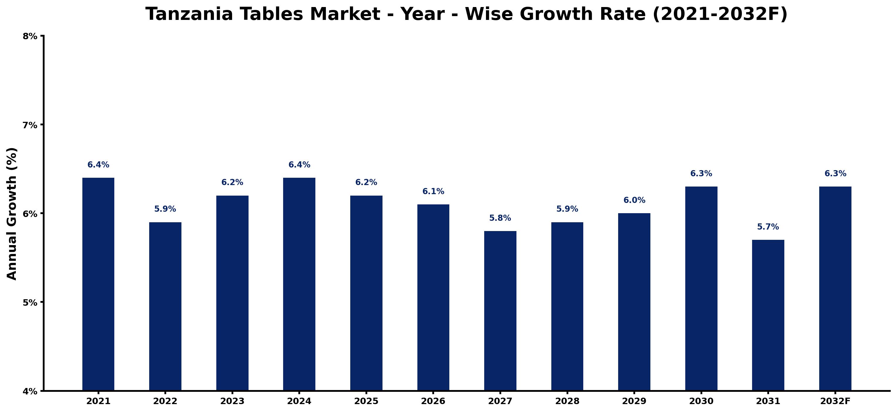 Tanzania Tables Market Year-wise Growth Rate and Key Drivers